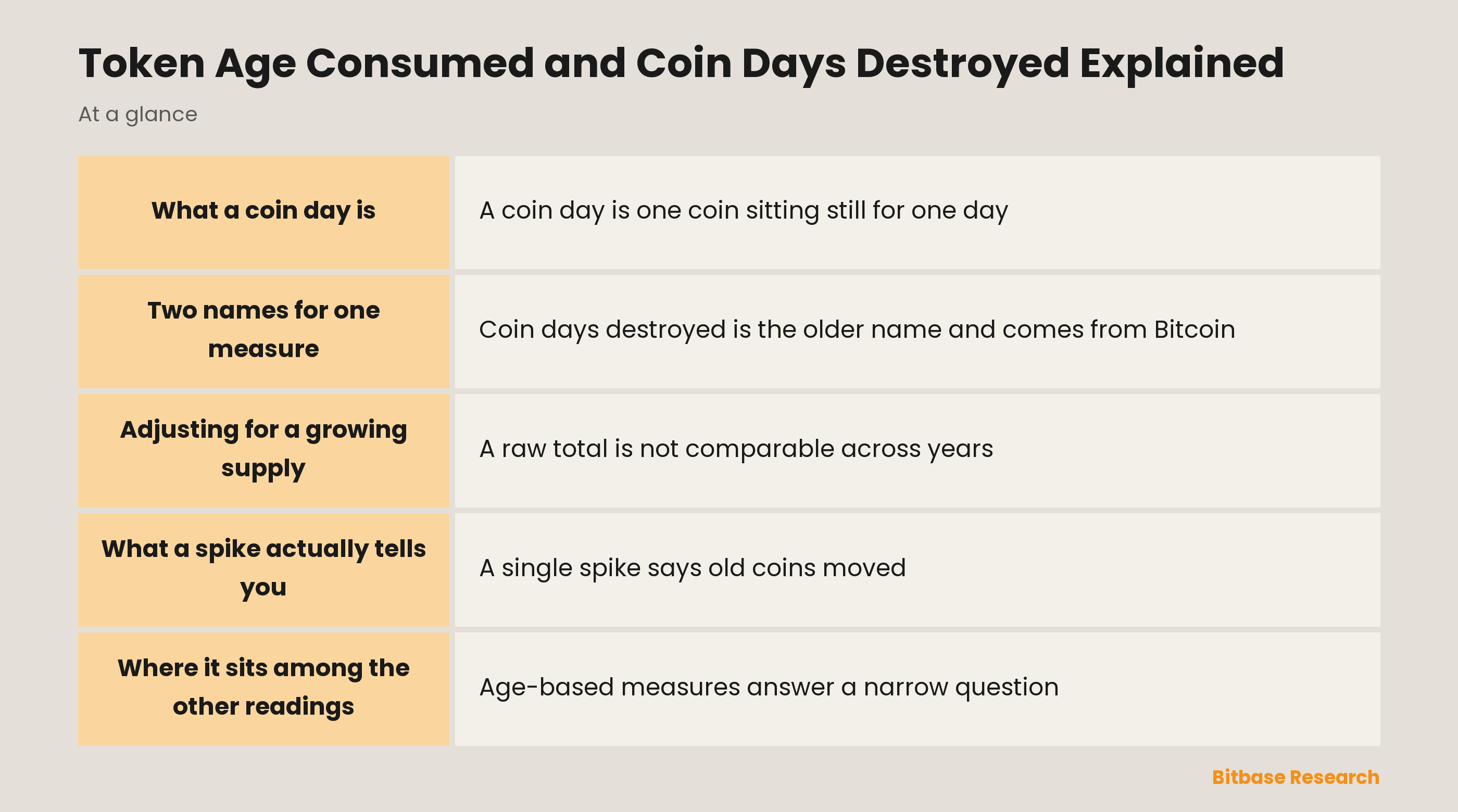 Token Age Consumed and Coin Days Destroyed Explained: key points at a glance