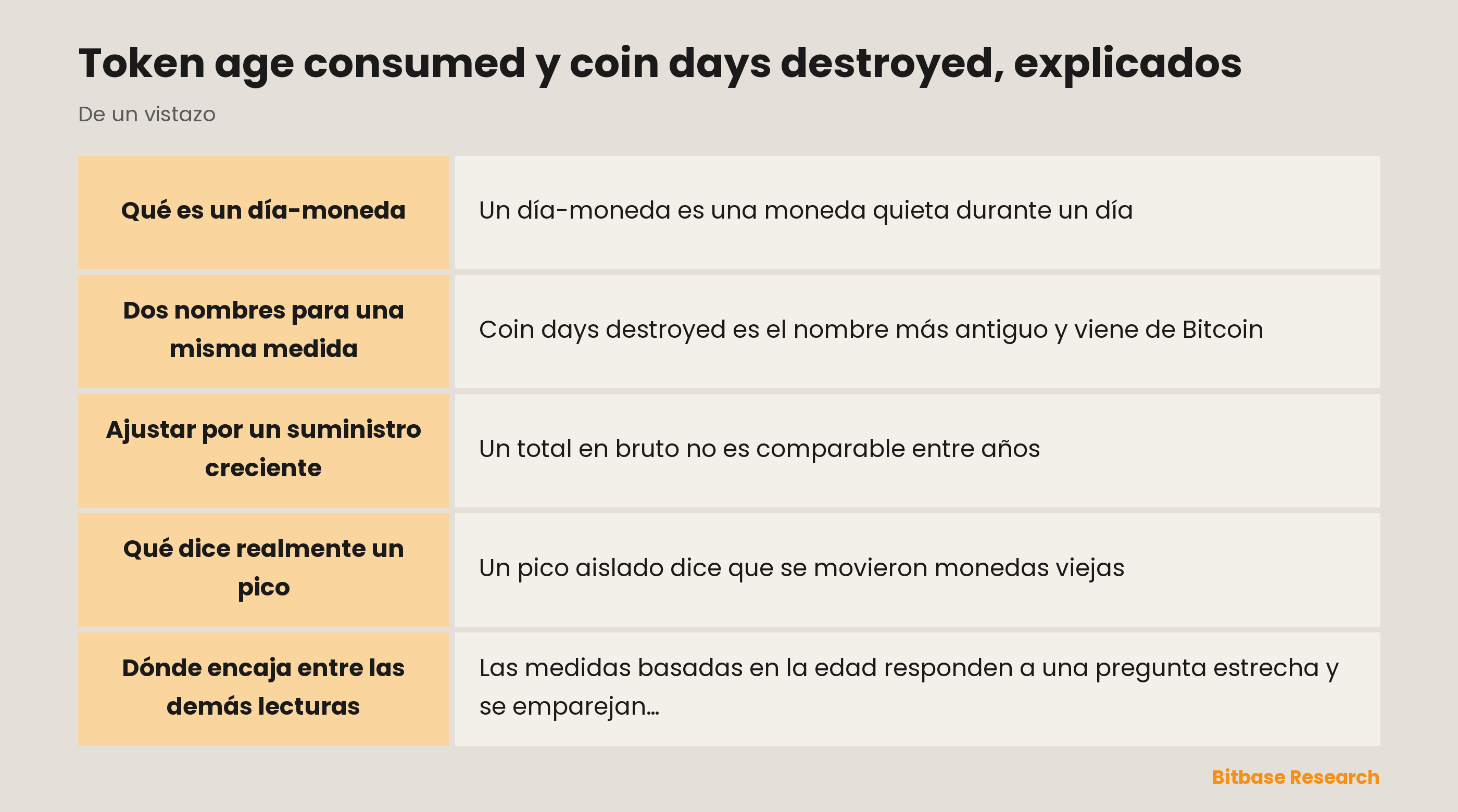 Token age consumed y coin days destroyed, explicados: puntos clave de un vistazo