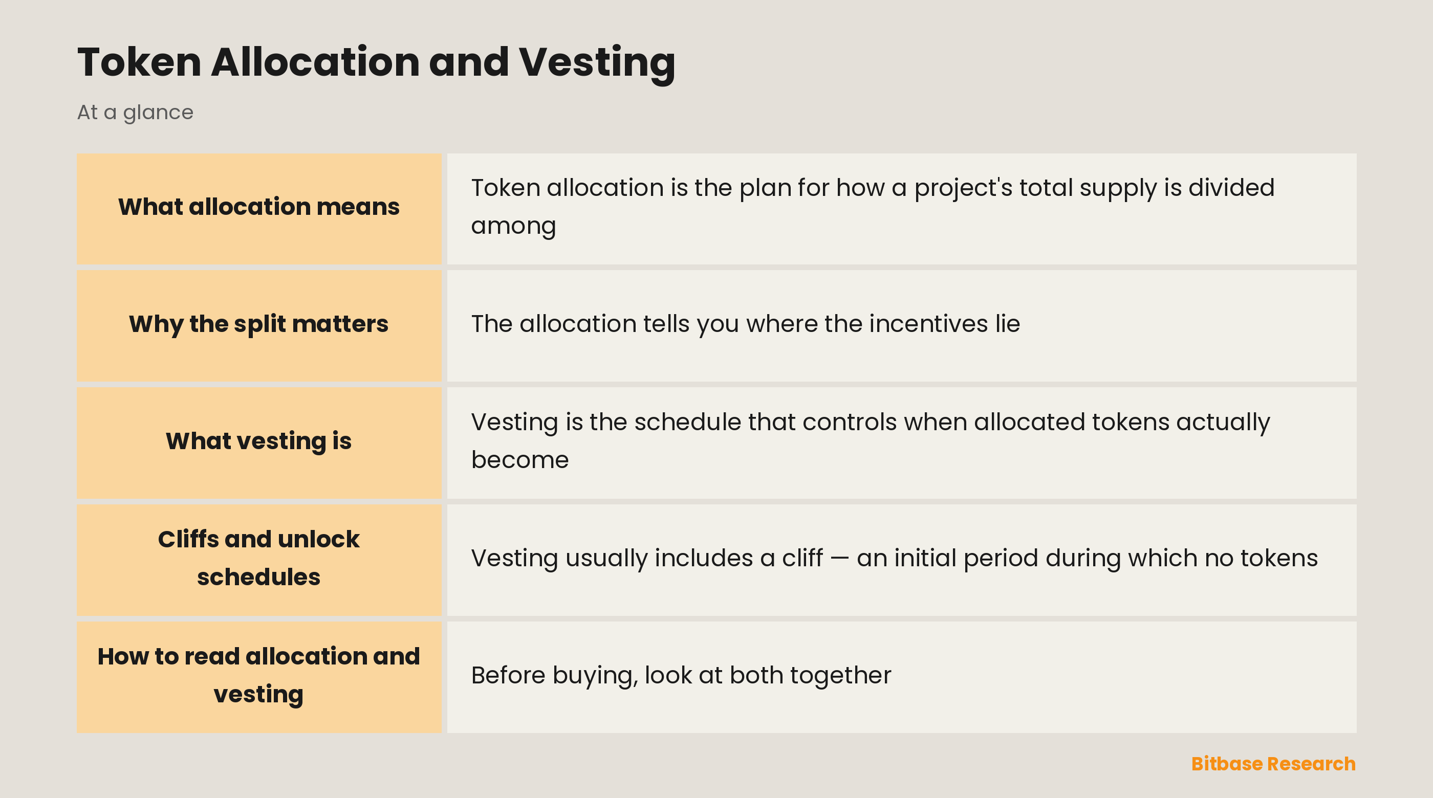 Token Allocation and Vesting: key points at a glance
