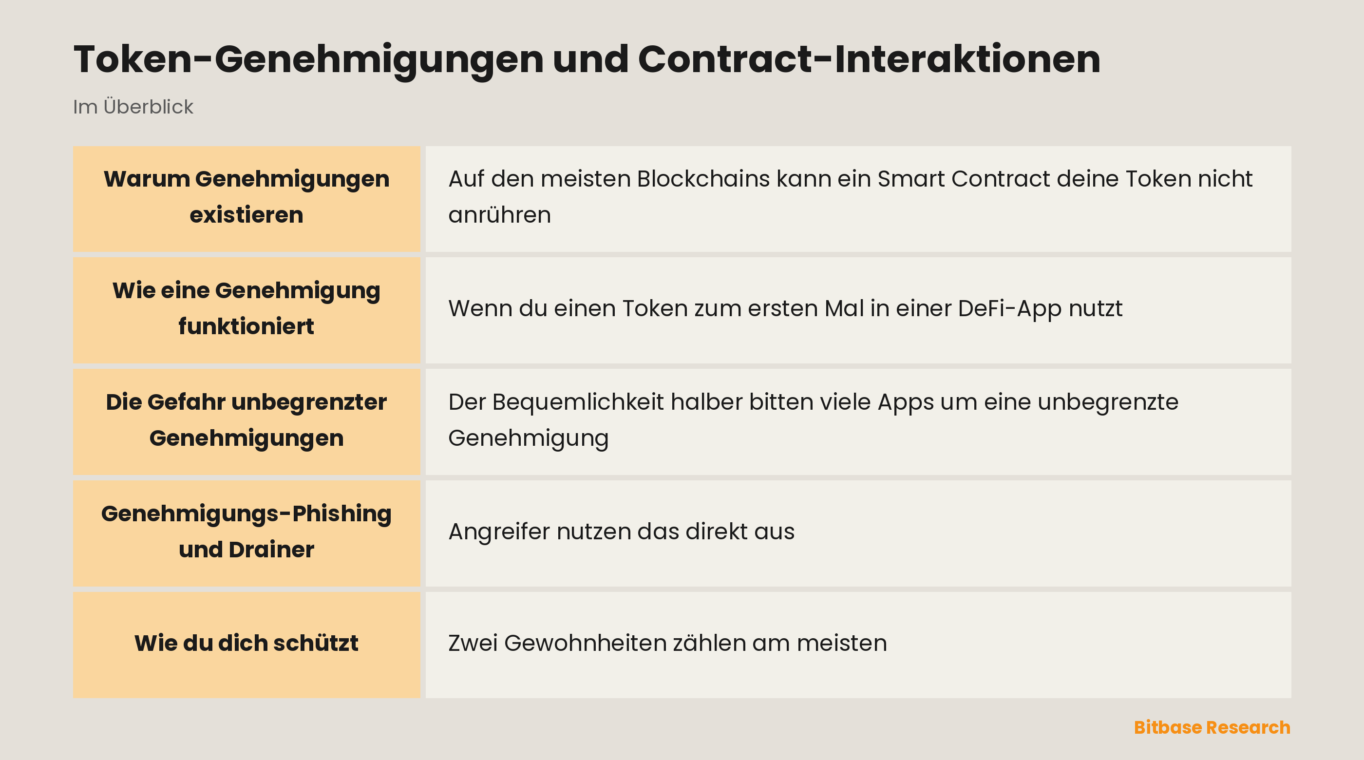 Token-Genehmigungen und Contract-Interaktionen: die wichtigsten Punkte auf einen Blick