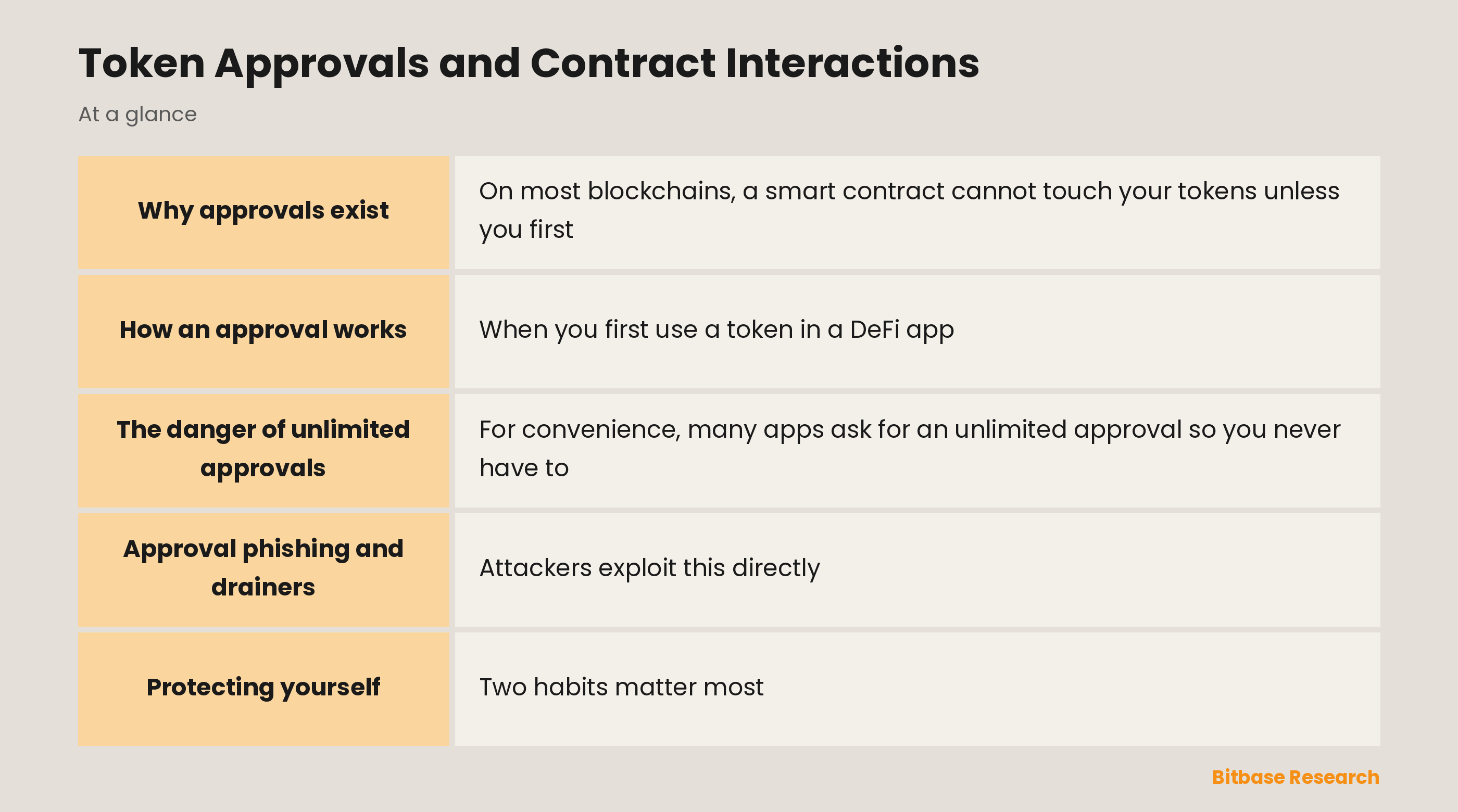 Token Approvals and Contract Interactions: key points at a glance