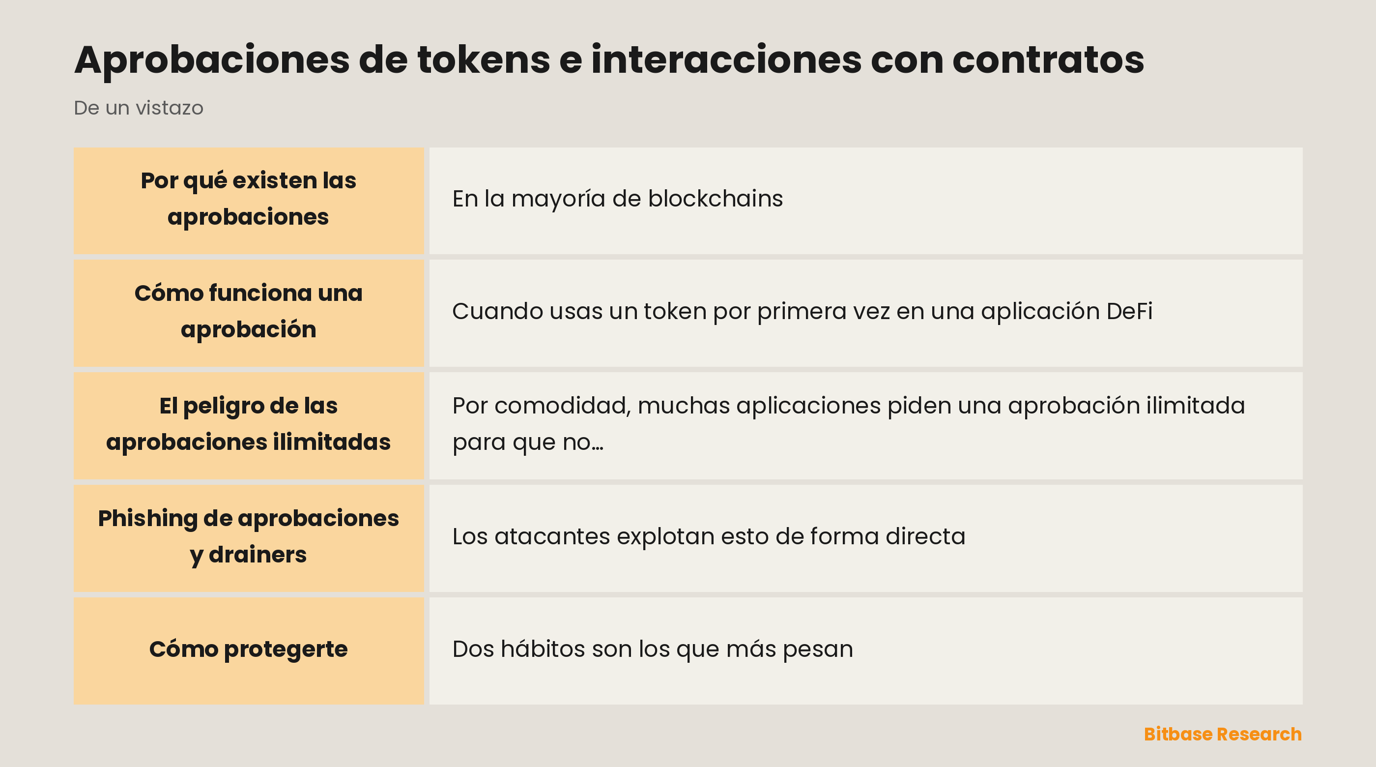 Aprobaciones de tokens e interacciones con contratos: puntos clave de un vistazo
