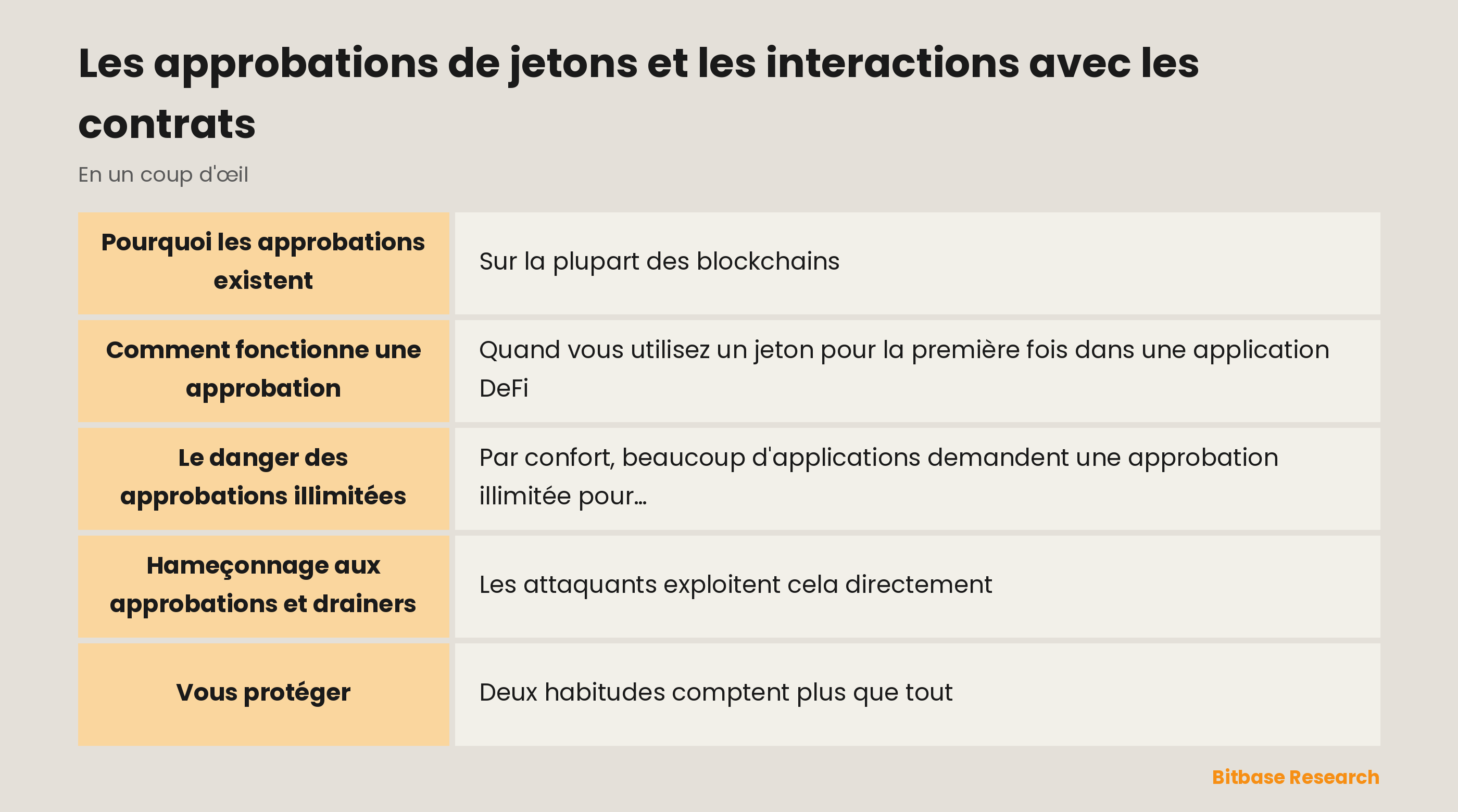 Les approbations de jetons et les interactions avec les contrats : les points clés en un coup d'œil