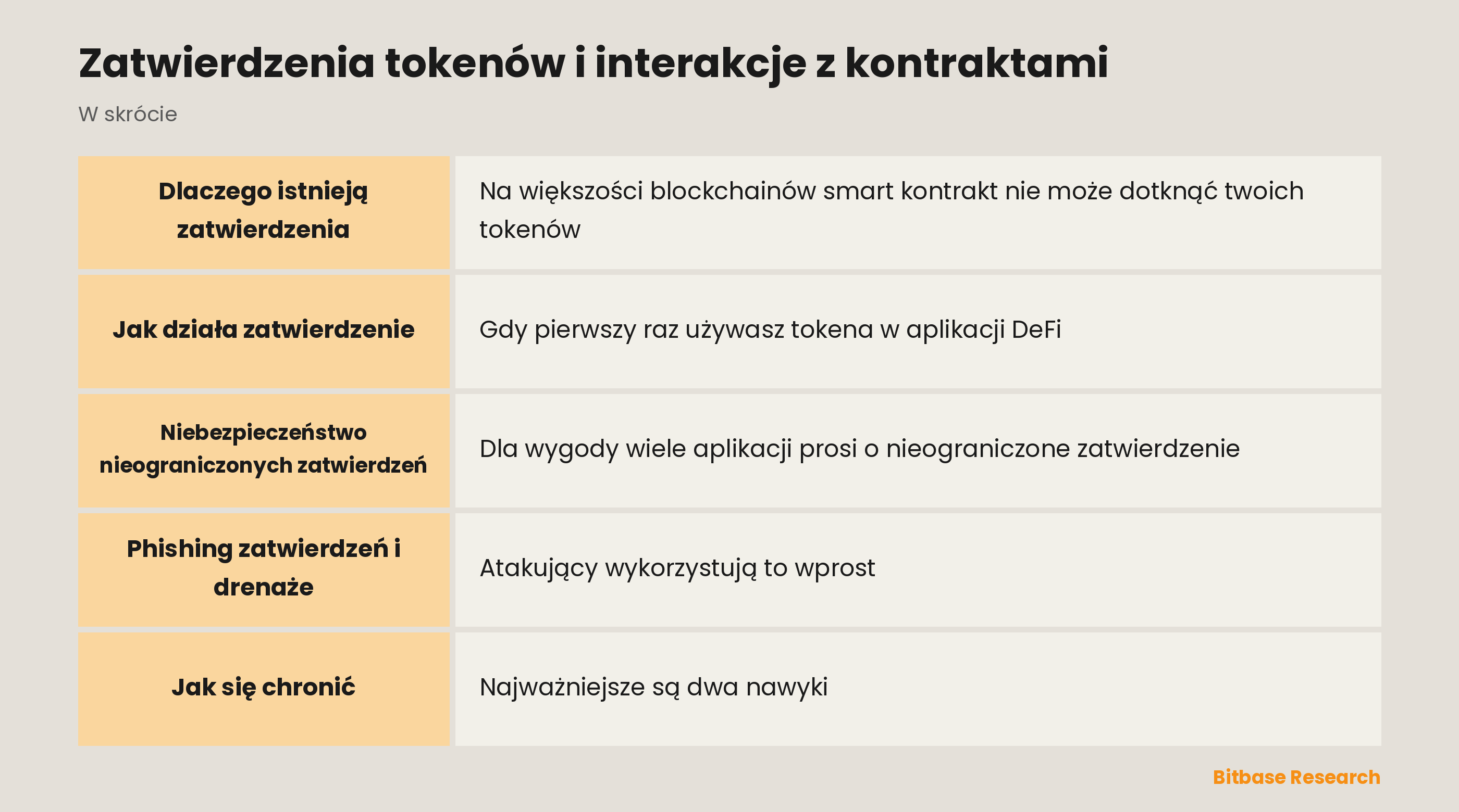 Zatwierdzenia tokenów i interakcje z kontraktami: najważniejsze informacje w skrócie