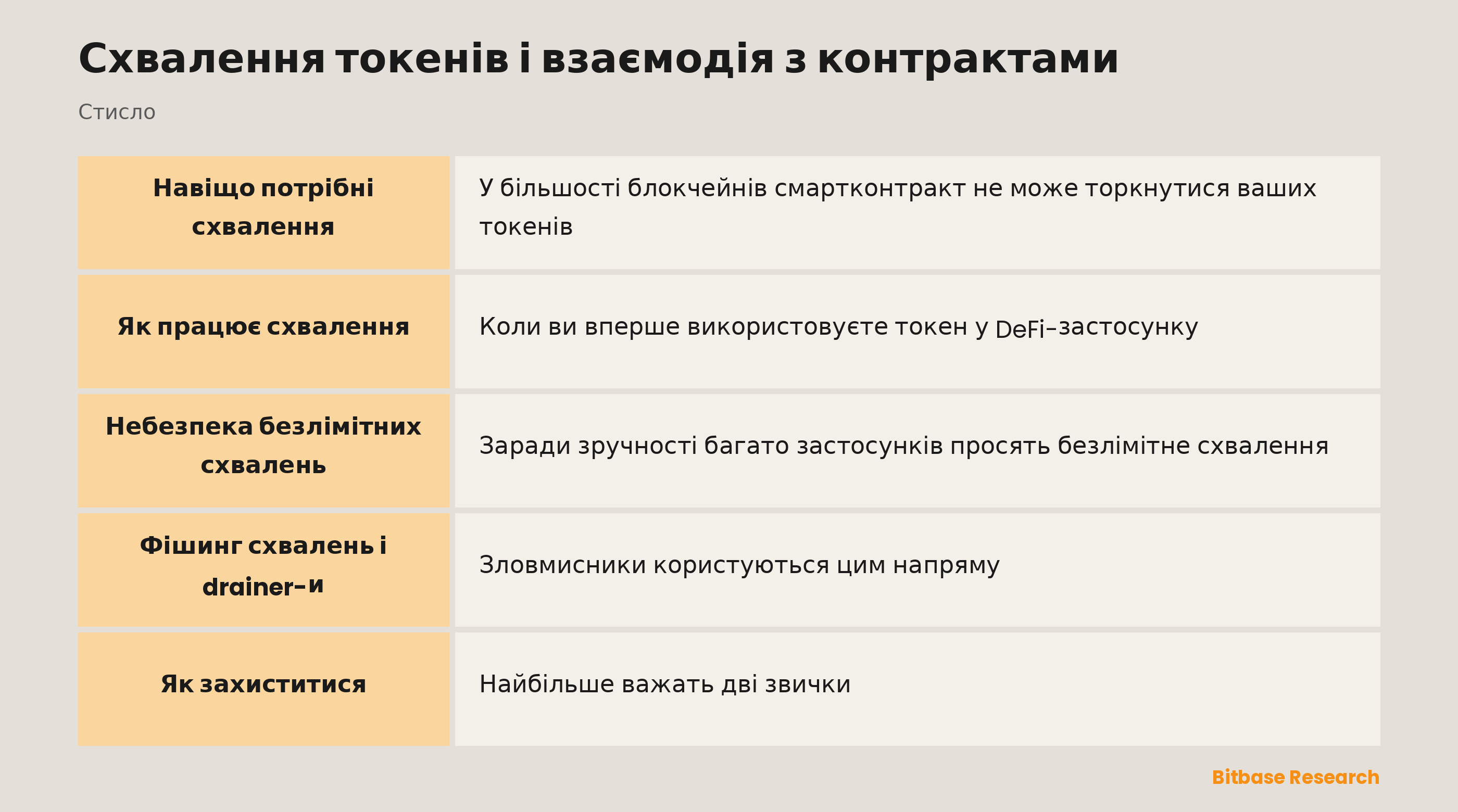 Схвалення токенів і взаємодія з контрактами: ключові моменти стисло