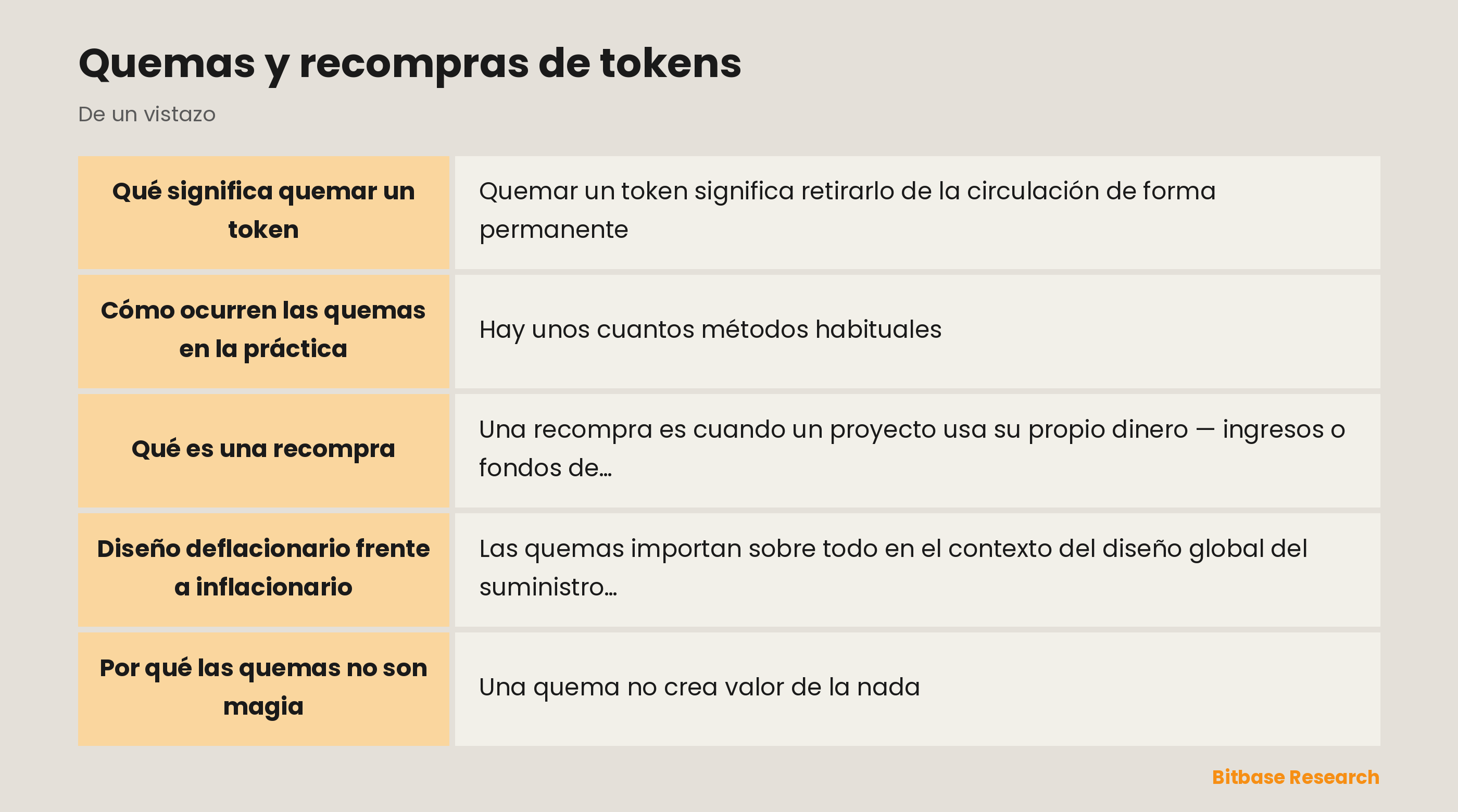 Quemas y recompras de tokens: puntos clave de un vistazo