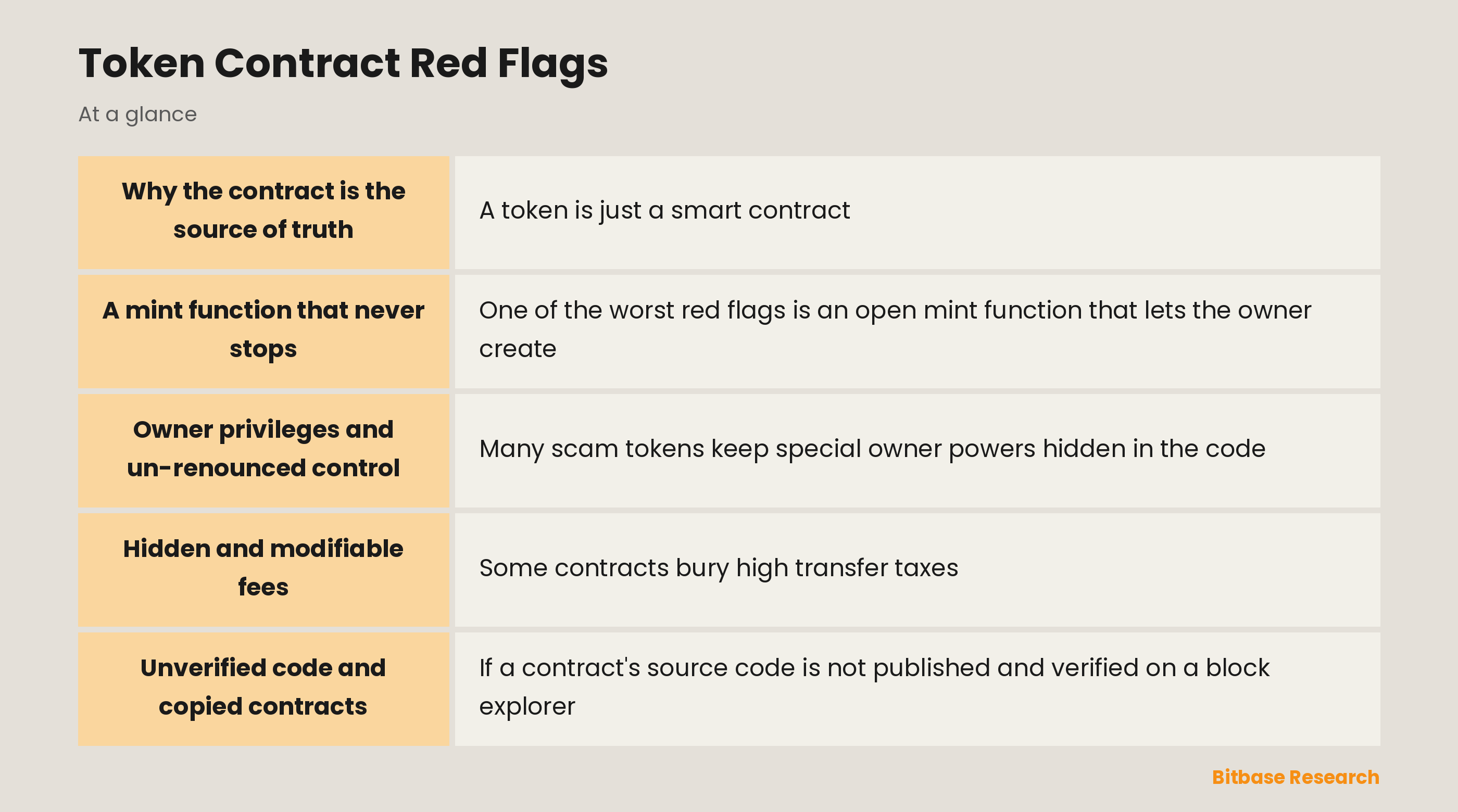 Token Contract Red Flags: key points at a glance