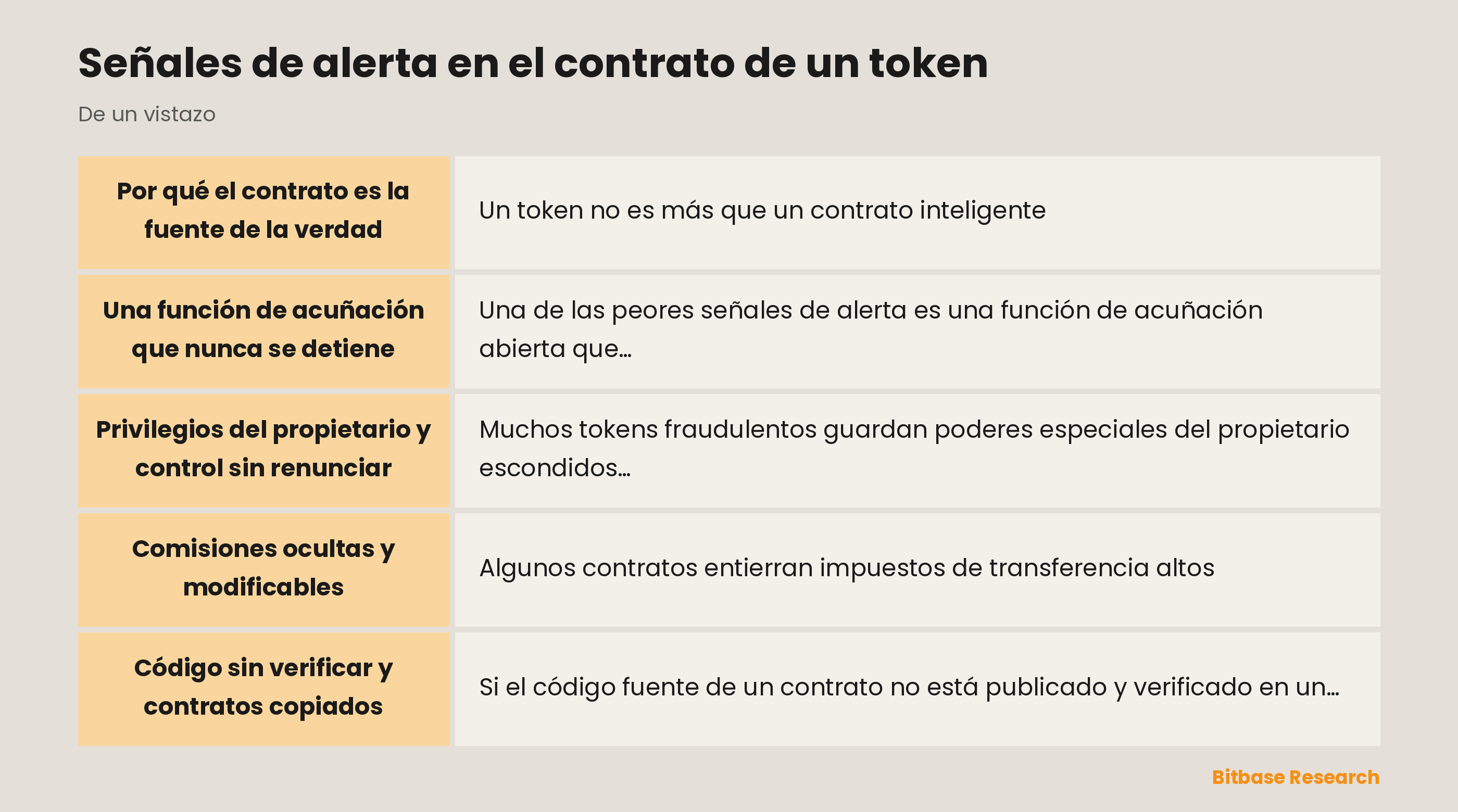 Señales de alerta en el contrato de un token: puntos clave de un vistazo