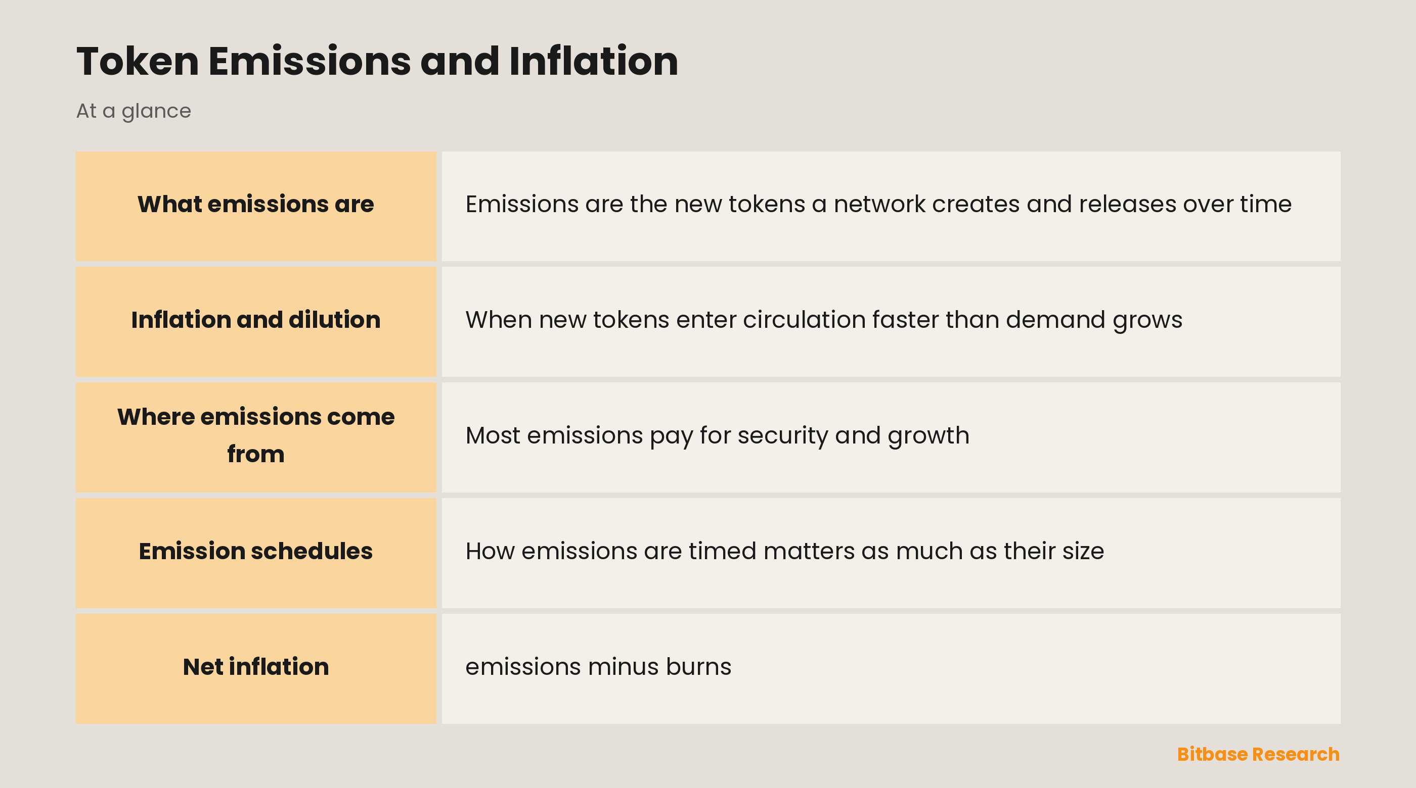 Token Emissions and Inflation: key points at a glance