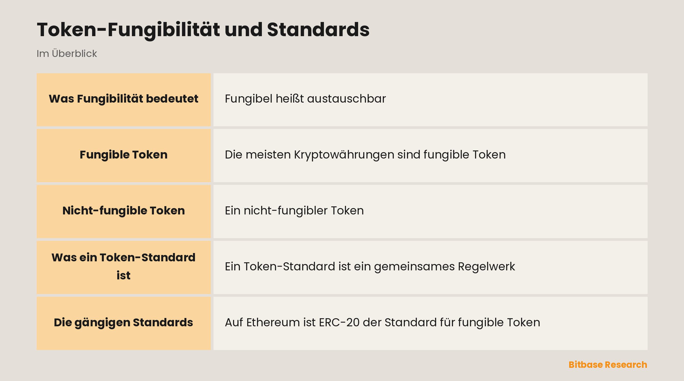 Token-Fungibilität und Standards: die wichtigsten Punkte auf einen Blick