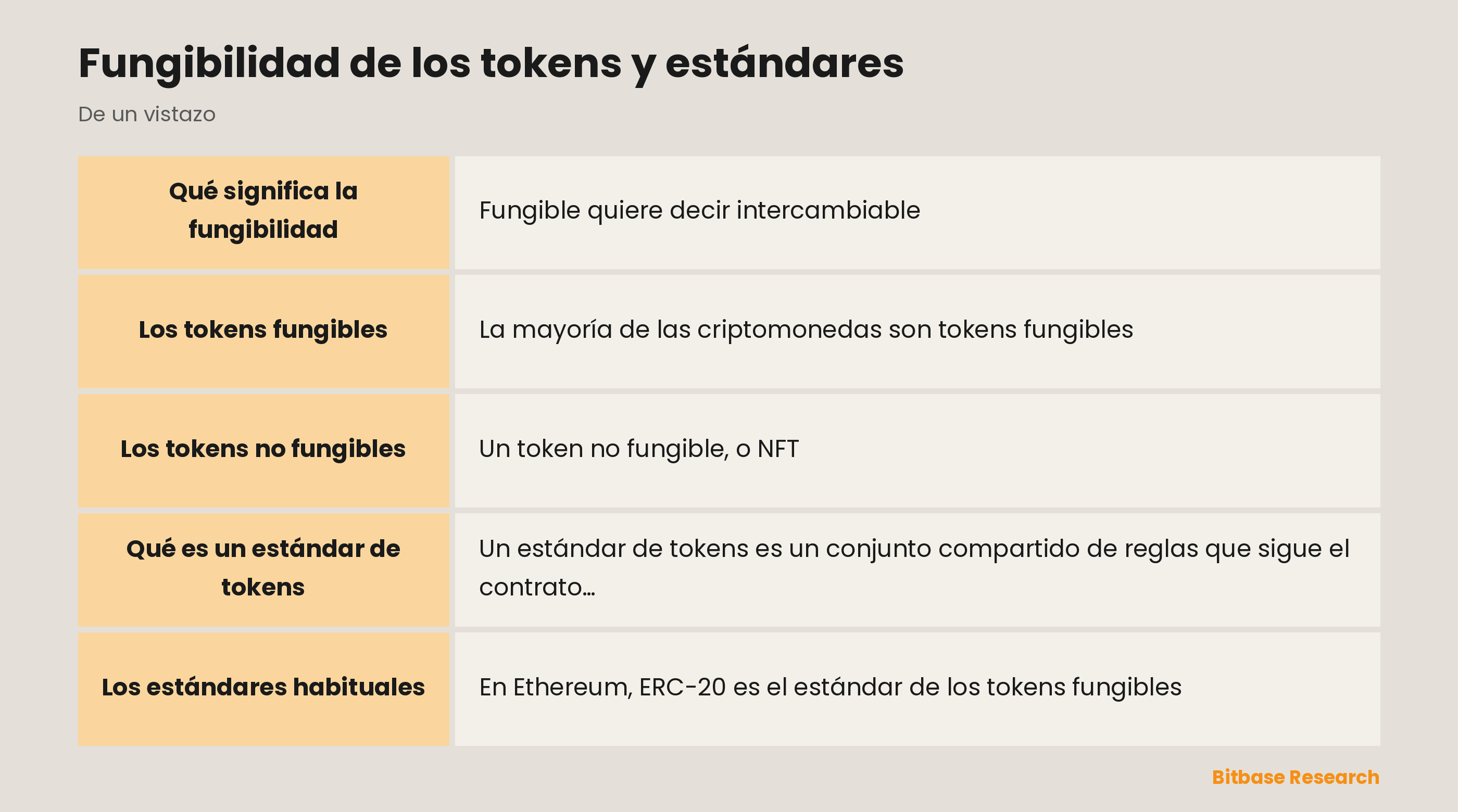 Fungibilidad de los tokens y estándares: puntos clave de un vistazo