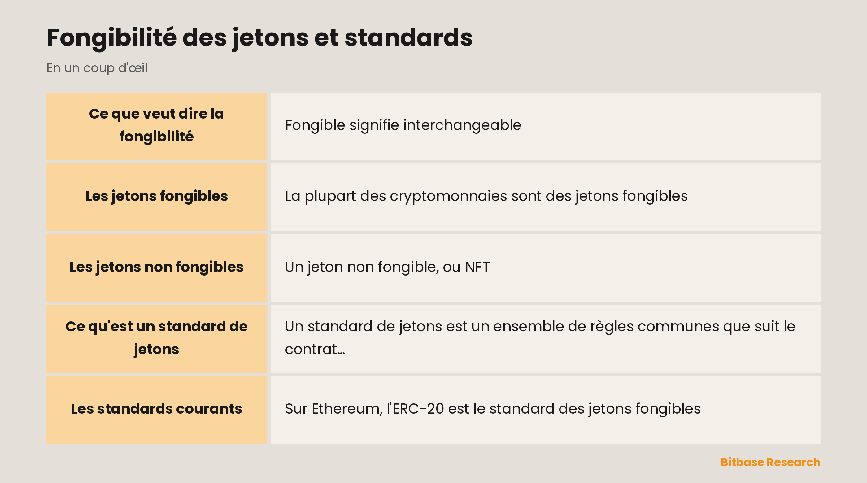 Fongibilité des jetons et standards : les points clés en un coup d'œil
