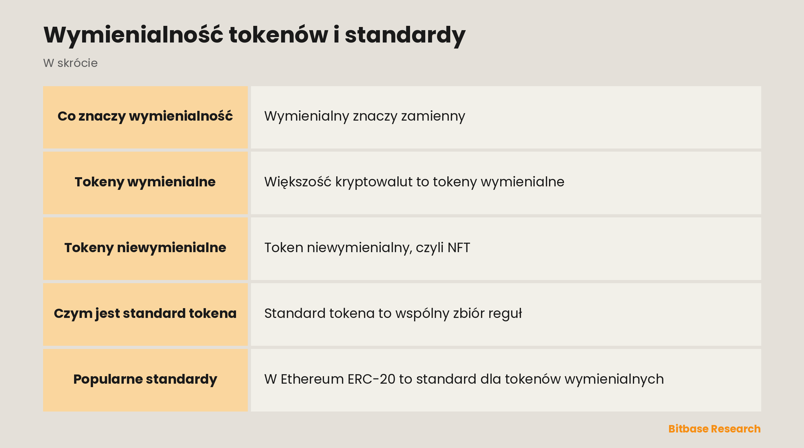 Wymienialność tokenów i standardy: najważniejsze informacje w skrócie