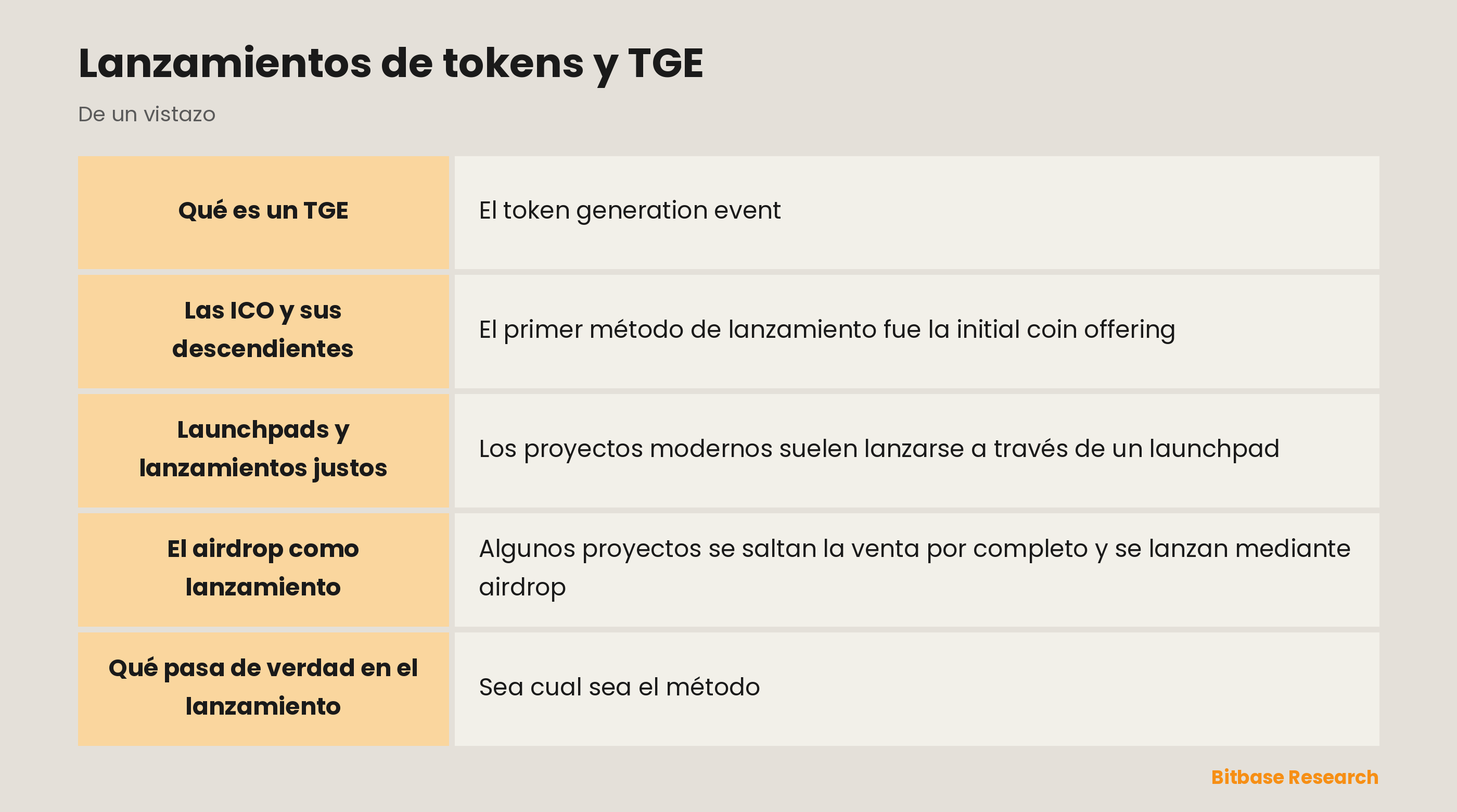 Lanzamientos de tokens y TGE: puntos clave de un vistazo