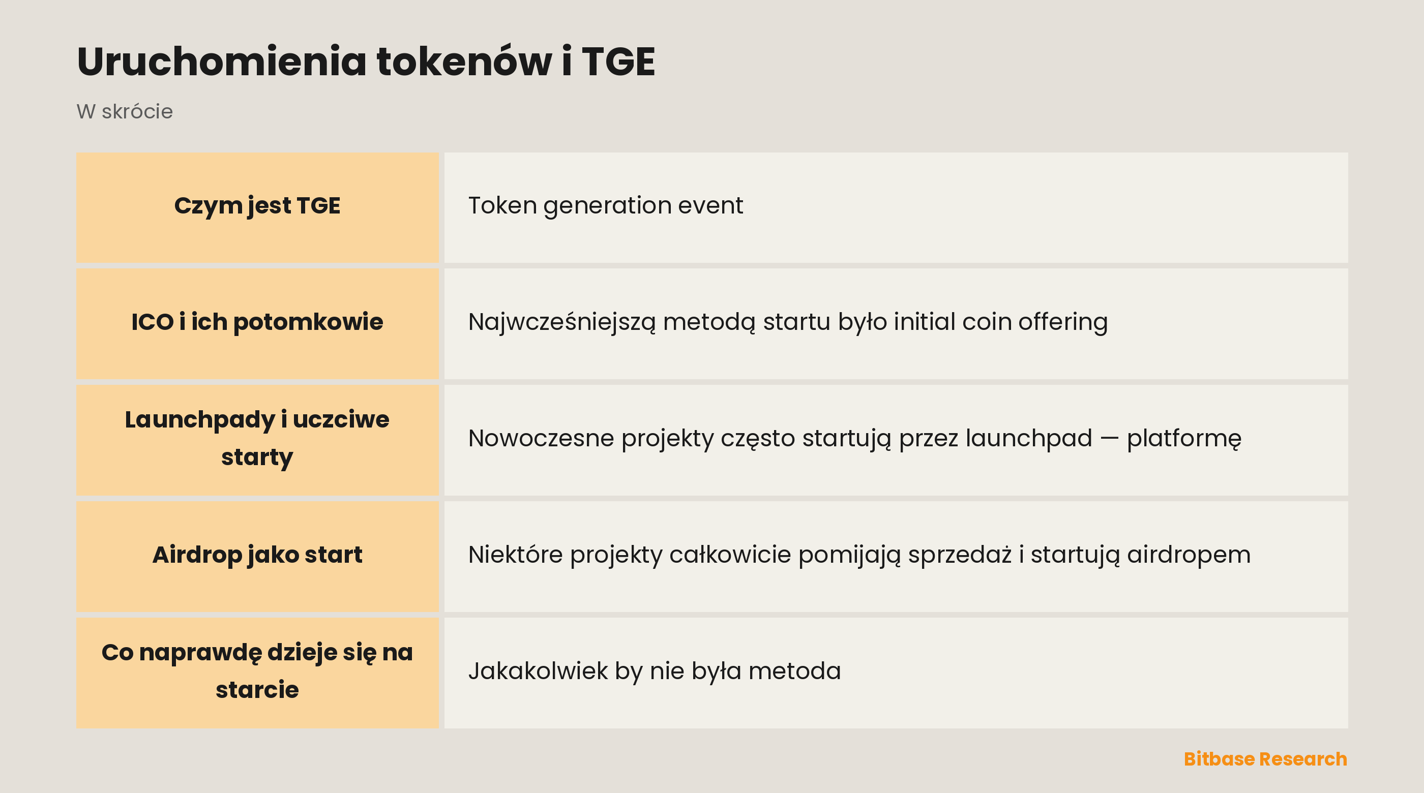 Uruchomienia tokenów i TGE: najważniejsze informacje w skrócie