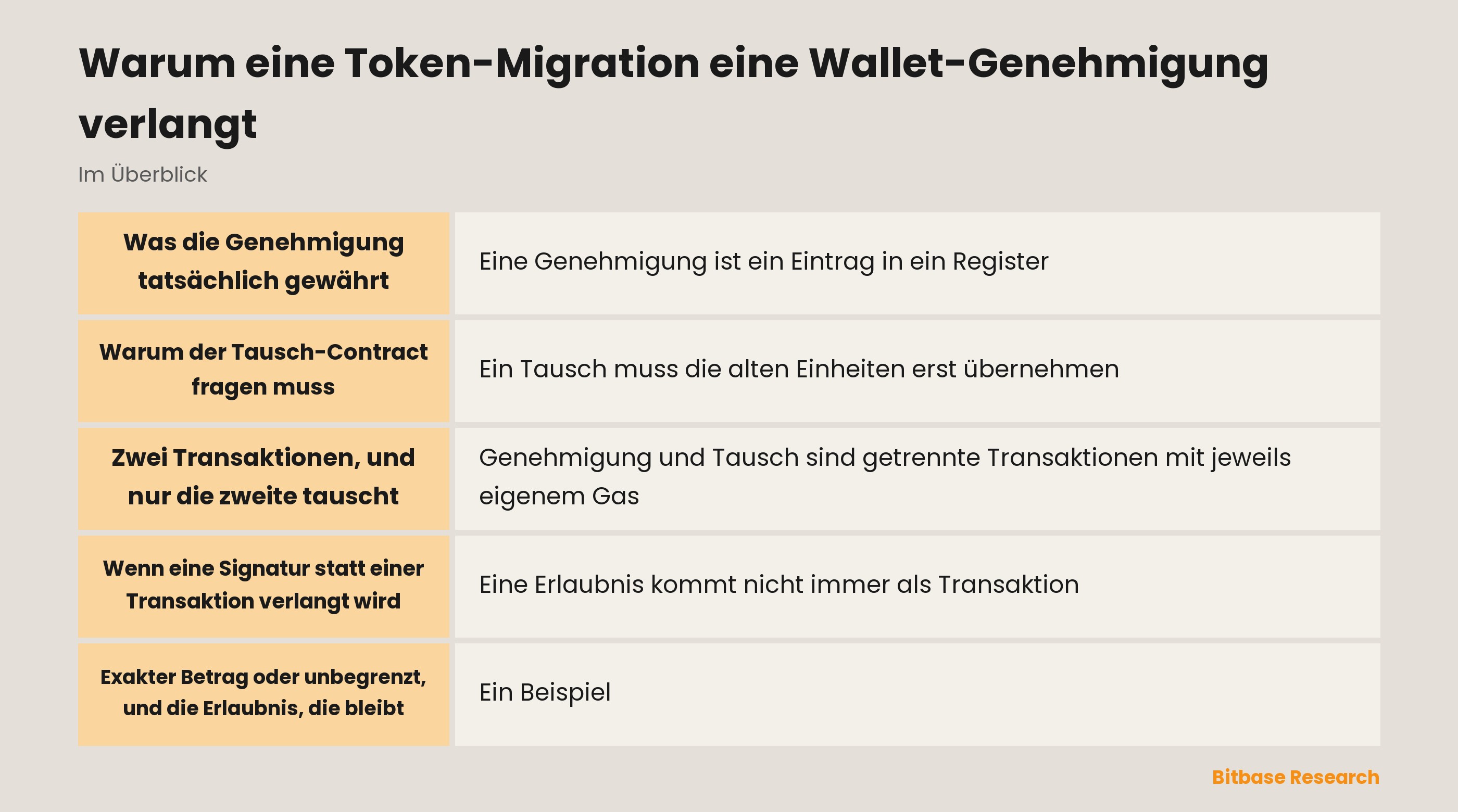 Warum eine Token-Migration eine Wallet-Genehmigung verlangt: was die Genehmigung gewährt und was nicht
