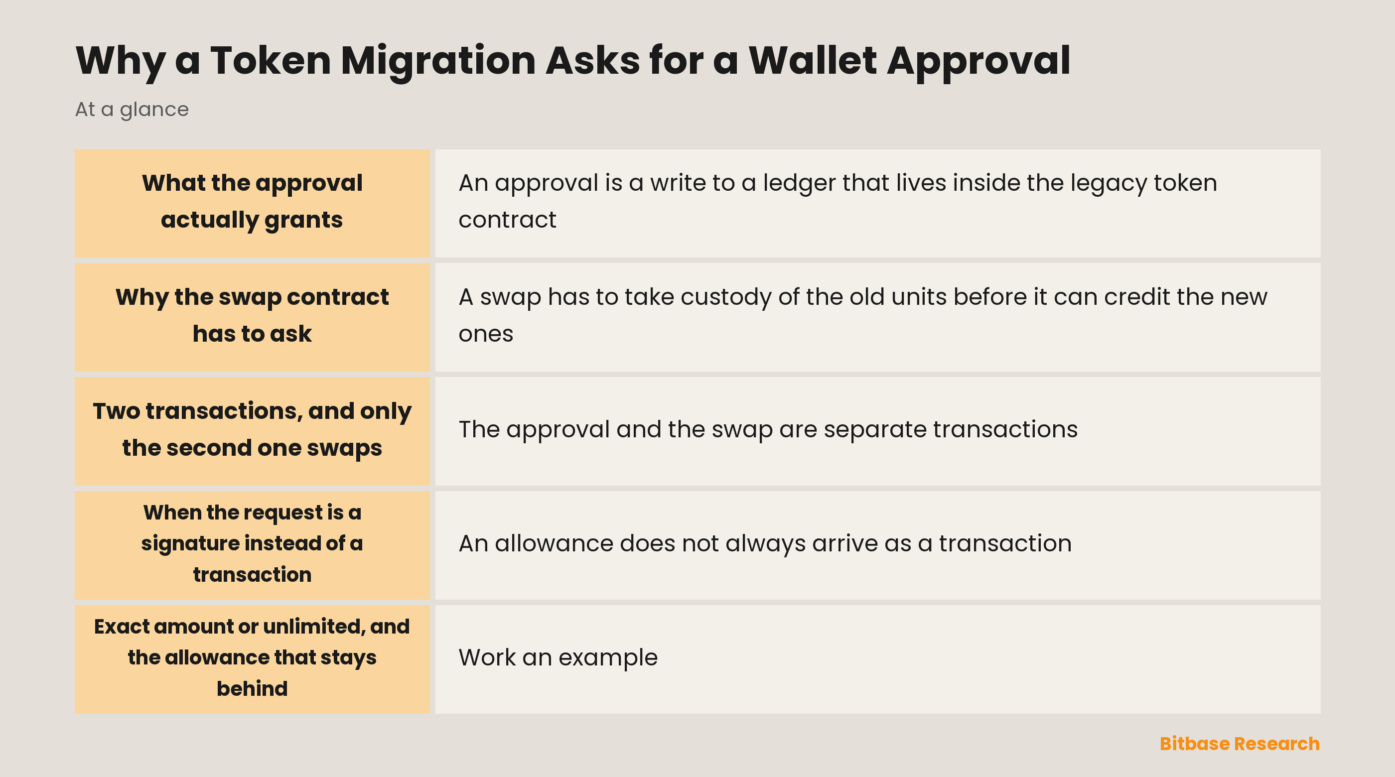 Why a token migration asks for a wallet approval: what the approval grants and what it does not