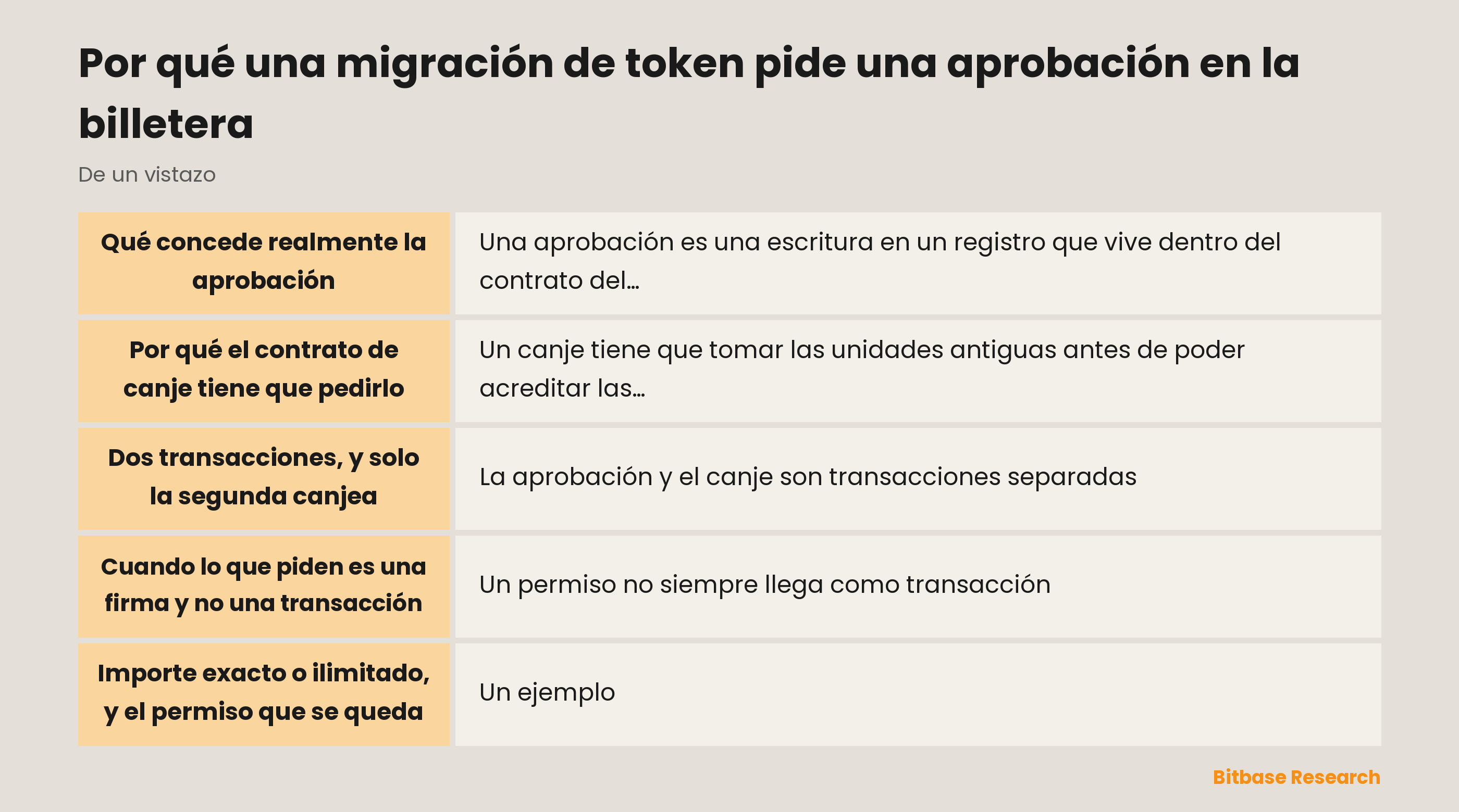 Por qué una migración de token pide una aprobación en la billetera: qué concede la aprobación y qué no