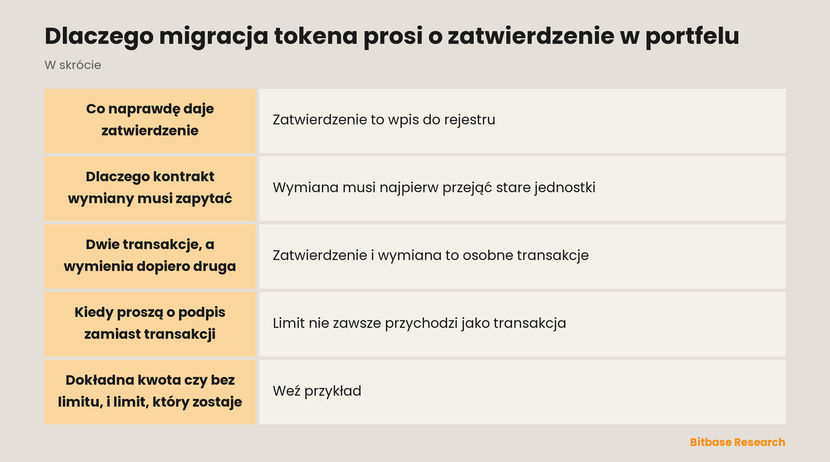 Dlaczego migracja tokena prosi o zatwierdzenie w portfelu: co daje to zatwierdzenie, a czego nie daje