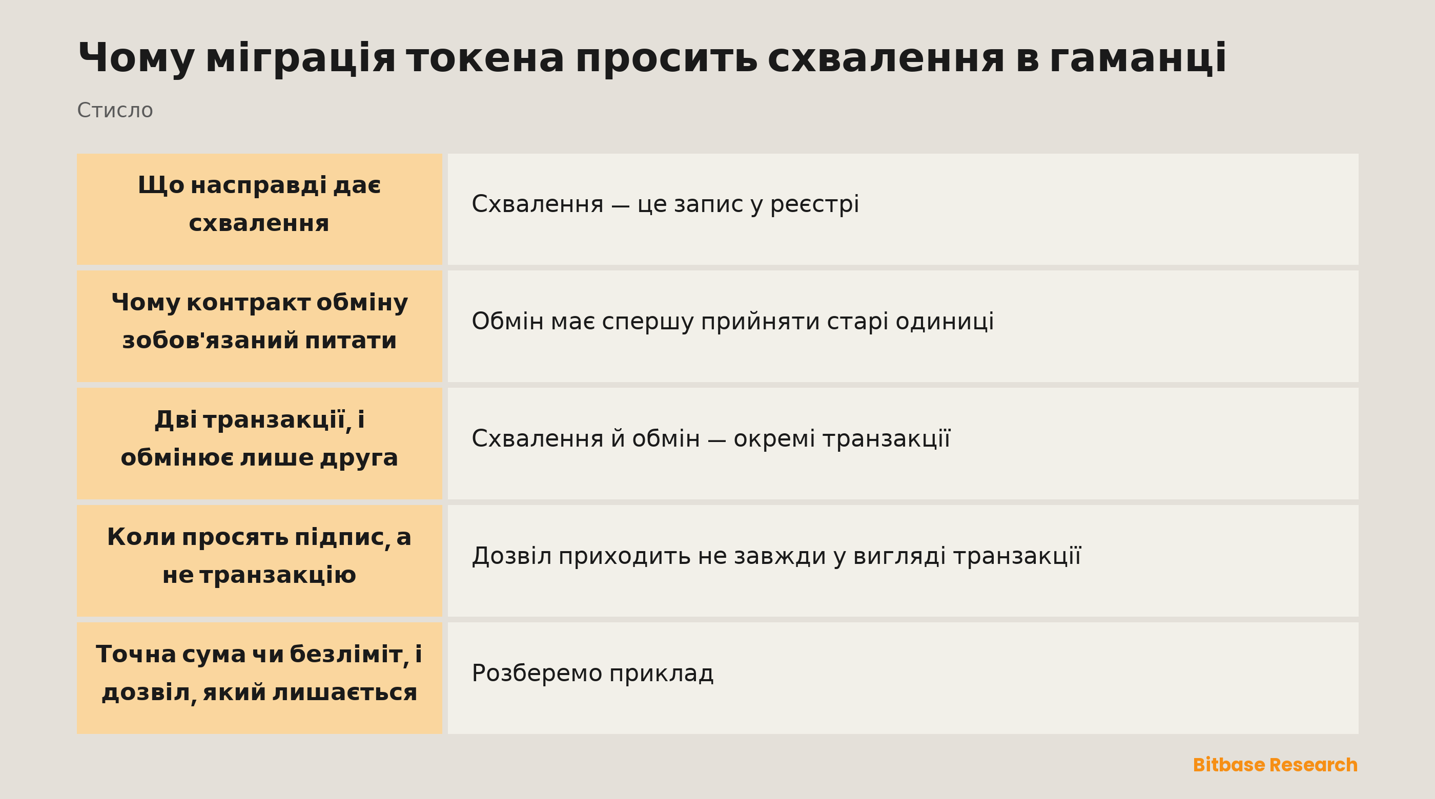 Чому міграція токена просить схвалення в гаманці: що дає це схвалення і чого воно не дає