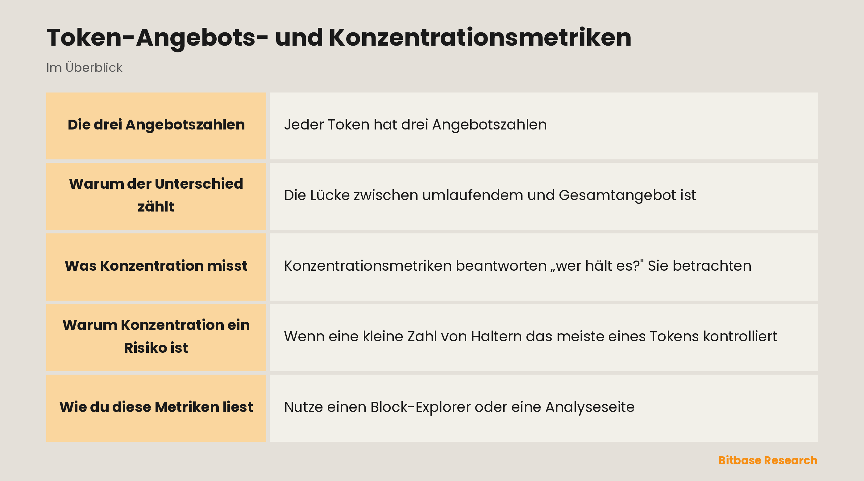 Token-Angebots- und Konzentrationsmetriken: die wichtigsten Punkte auf einen Blick