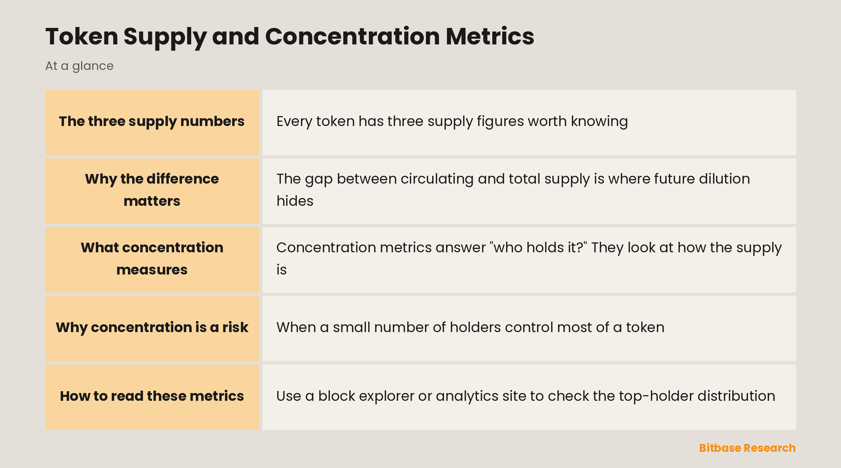 Token Supply and Concentration Metrics: key points at a glance