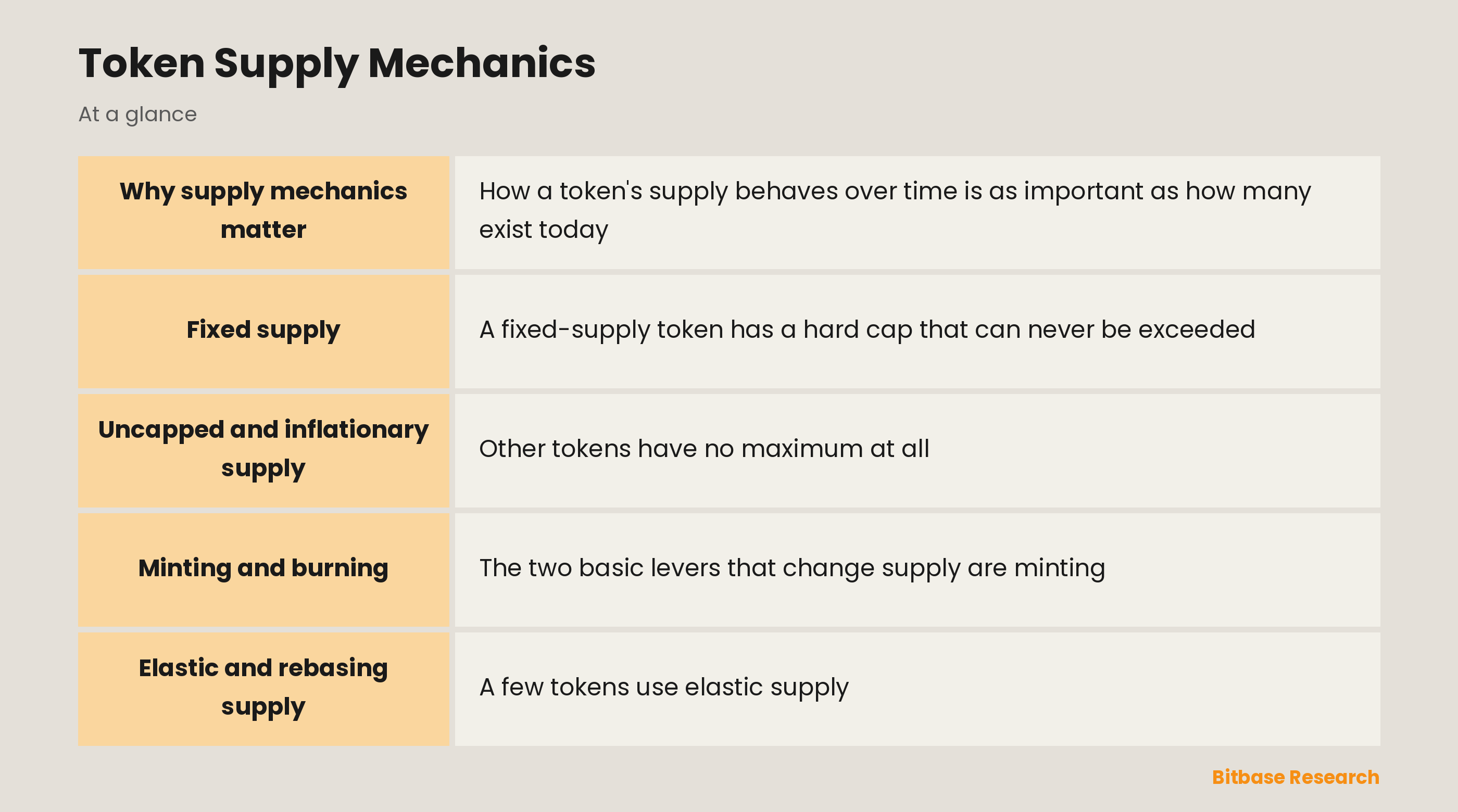 Token Supply Mechanics: key points at a glance