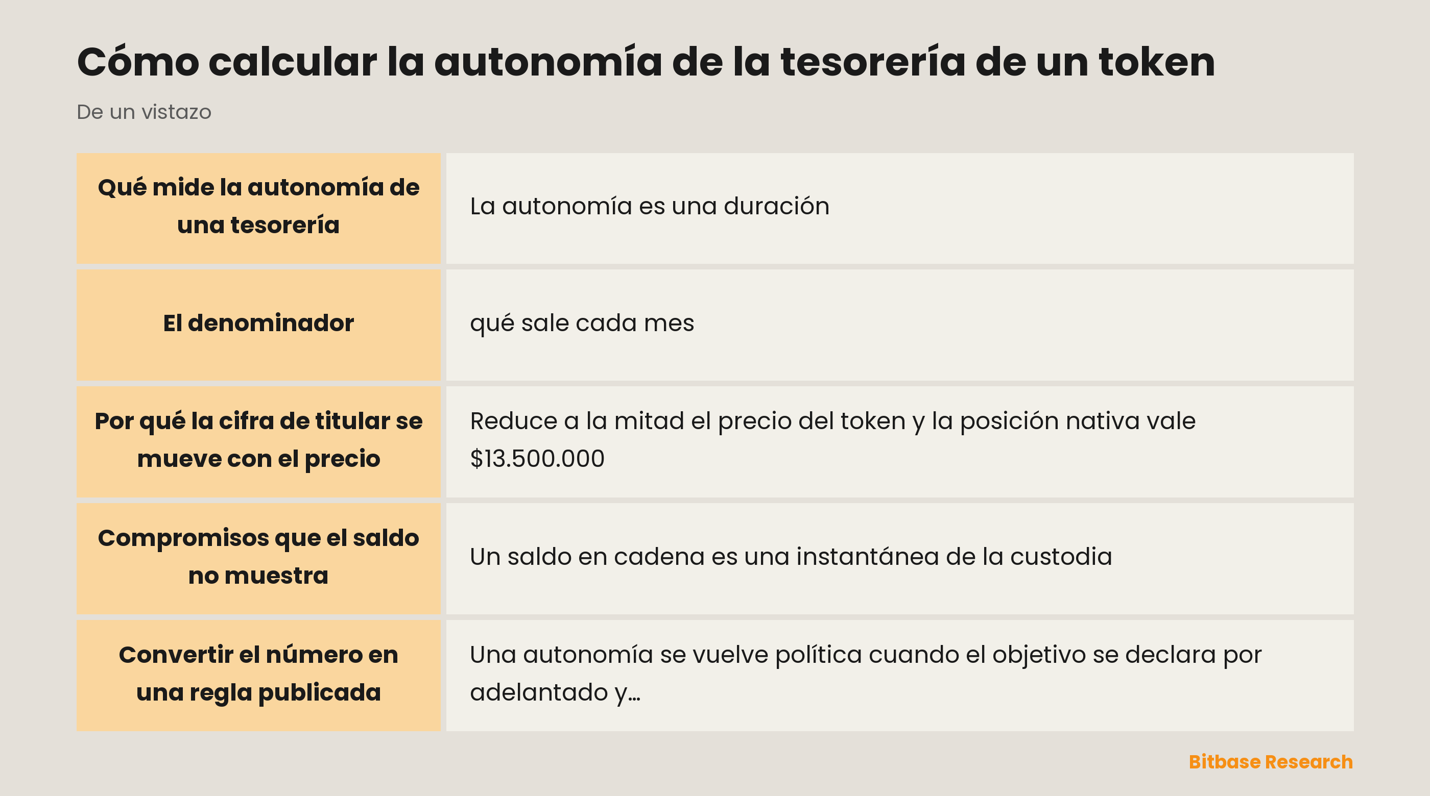 Cómo calcular la autonomía de la tesorería de un token: puntos clave