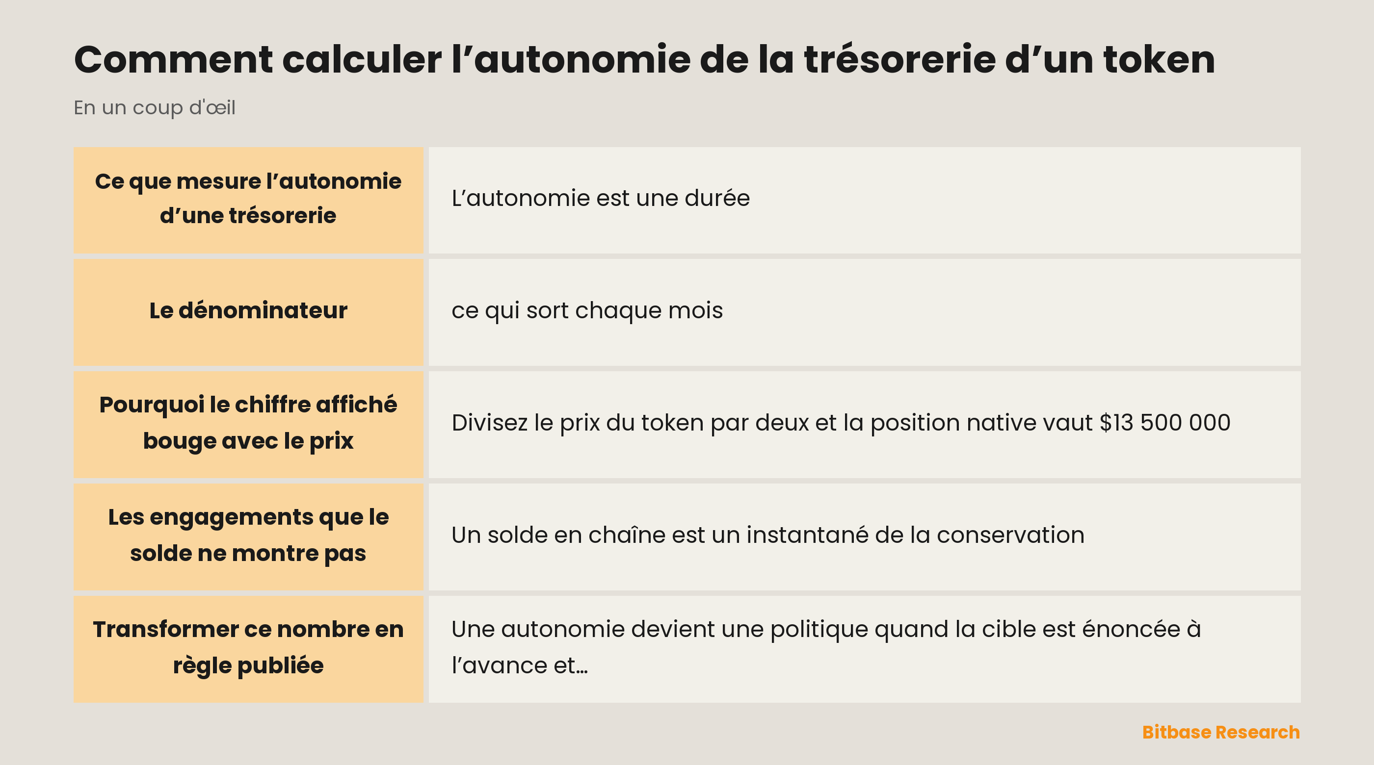 Comment calculer l’autonomie de la trésorerie d’un token : les points clés
