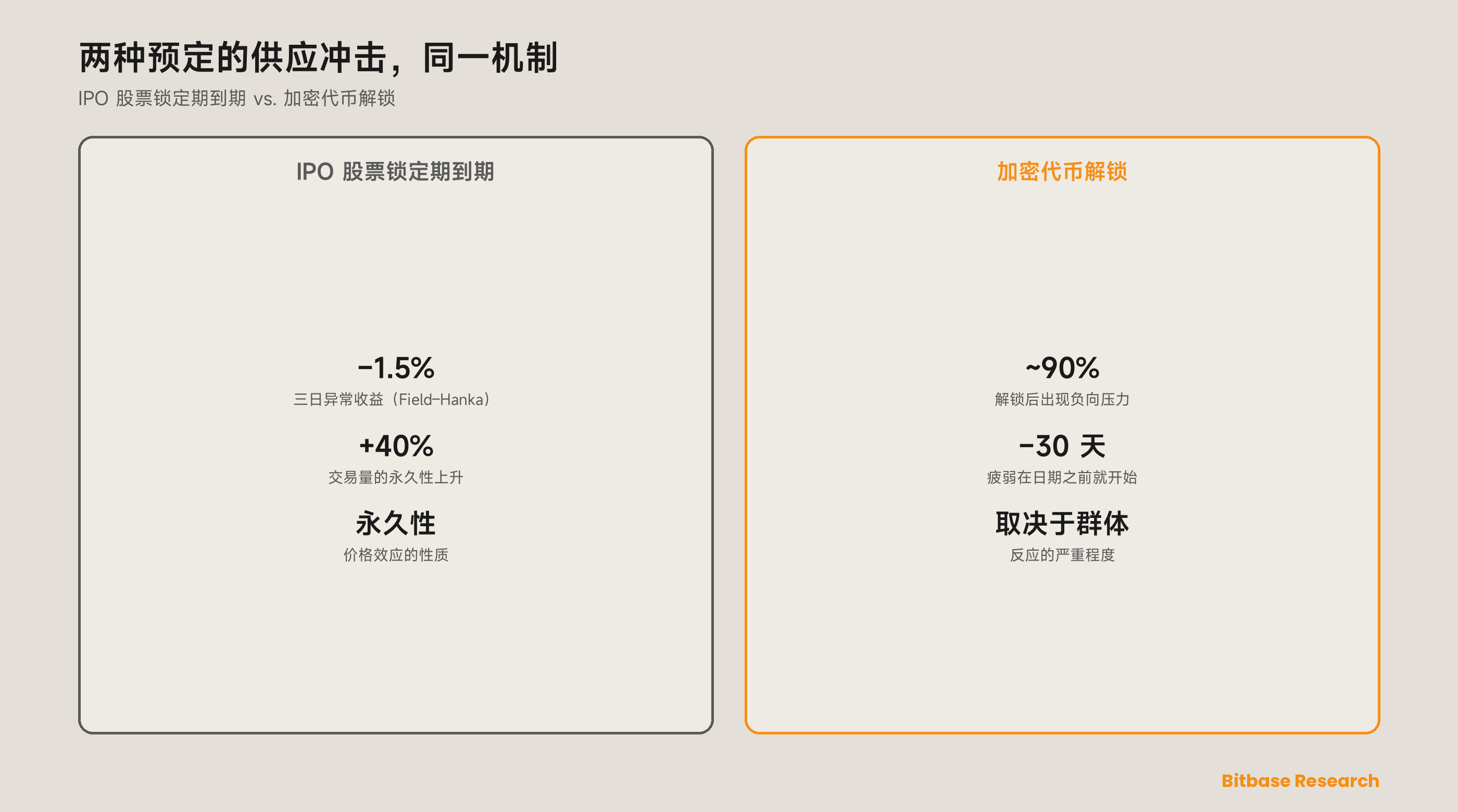两种预定的供应冲击，同一机制：IPO 股票锁定期到期前后的异常价格与成交量行为，直接映射到加密代币解锁——两者都标记着内部人供应能够抵达市场的第一刻。