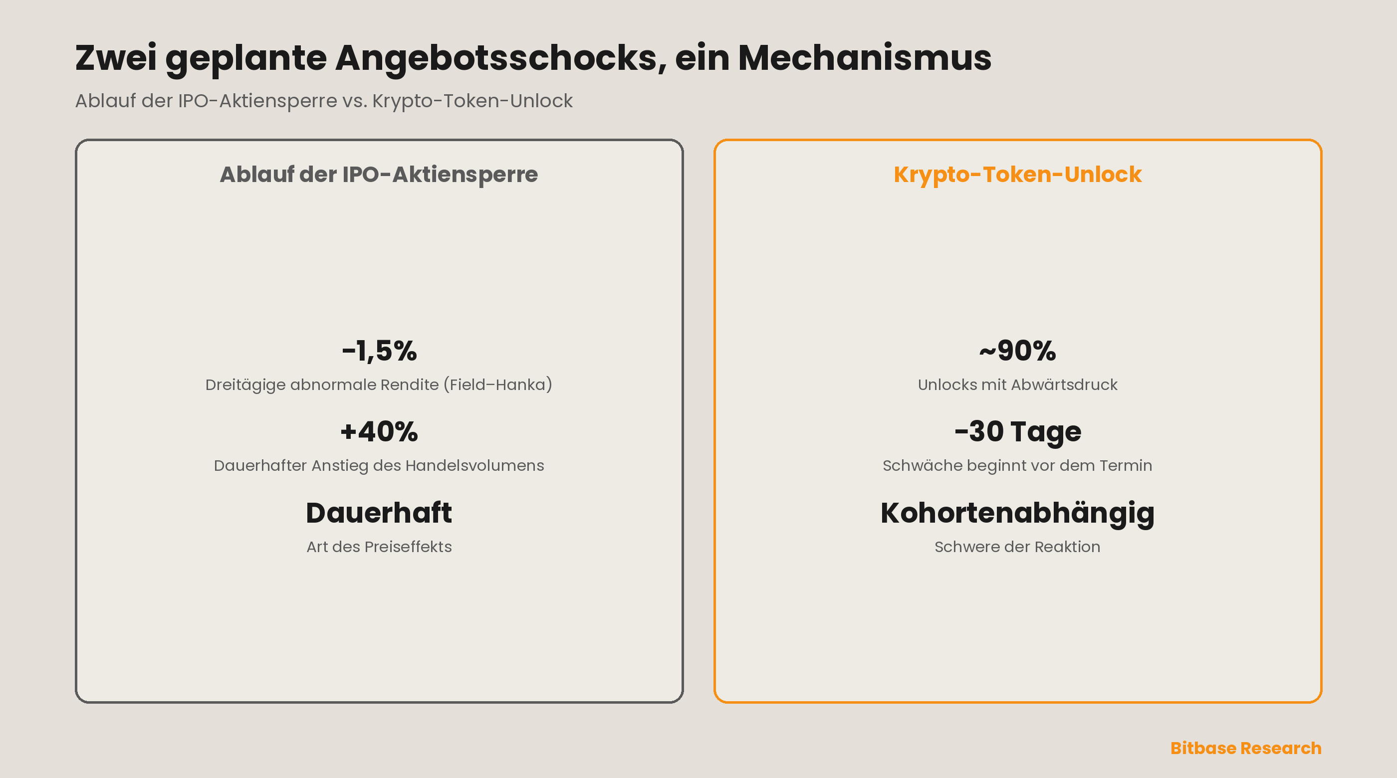 Zwei geplante Angebotsschocks, ein Mechanismus: das abnormale Preis- und Volumenverhalten um IPO-Aktiensperr-Abläufe bildet sich direkt auf Krypto-Token-Unlocks ab — beide markieren den ersten Moment, in dem Insider-Angebot den Markt erreichen kann.