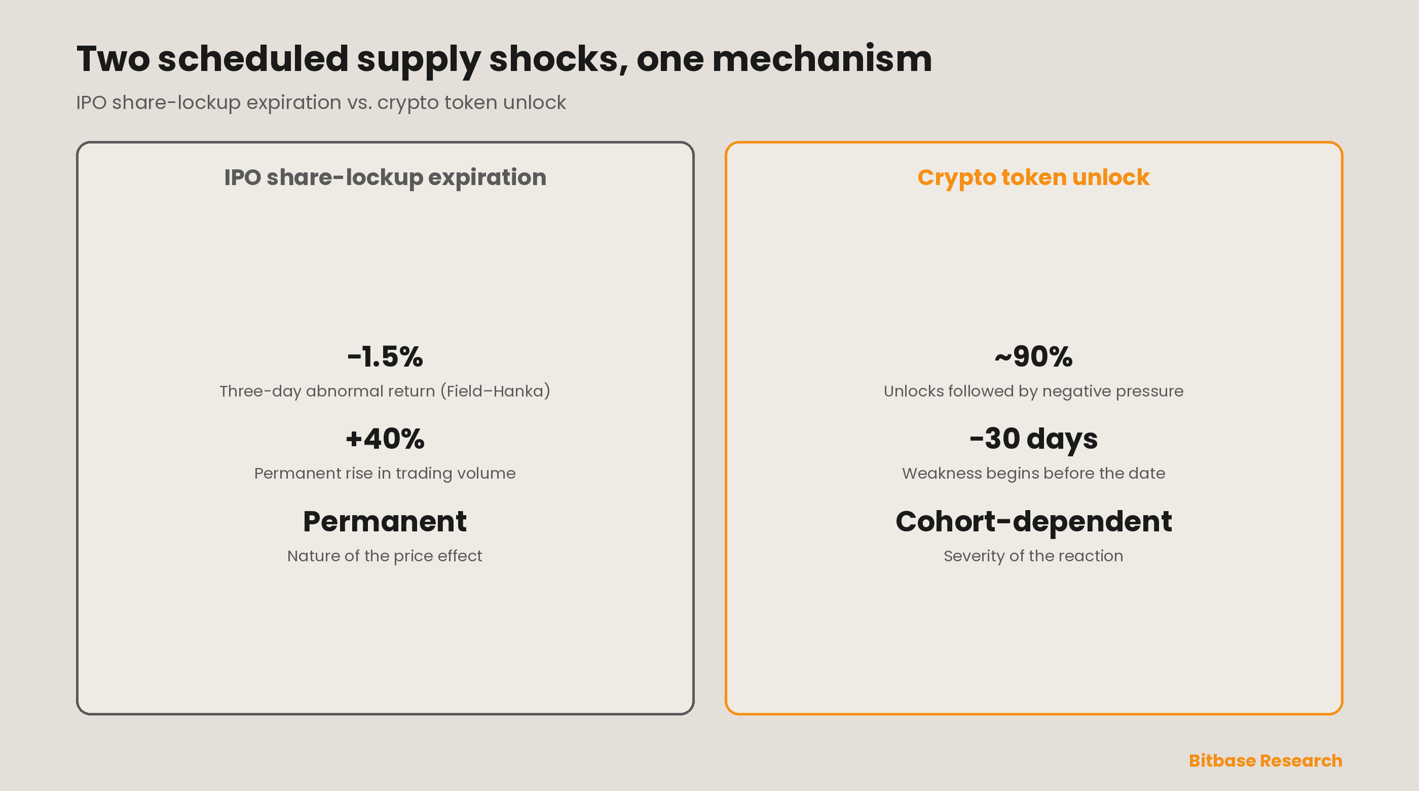 Two scheduled supply shocks, one mechanism: the abnormal price and volume behaviour around IPO share-lockup expirations maps directly onto crypto token unlocks, both marking the first moment insider supply can reach the market.