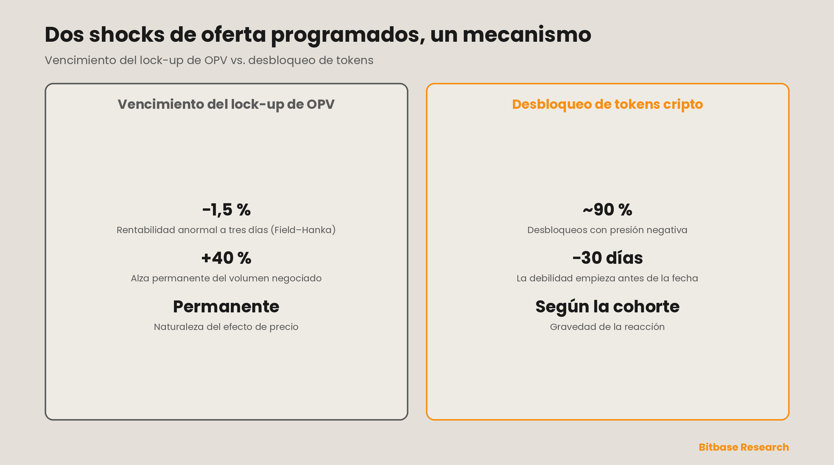 Dos shocks de oferta programados, un mismo mecanismo: el comportamiento anormal de precio y volumen alrededor del vencimiento de los lock-ups de acciones tras una OPV se traslada directamente a los desbloqueos de tokens cripto, y ambos marcan el primer momento en que la oferta de los insiders puede llegar al mercado.