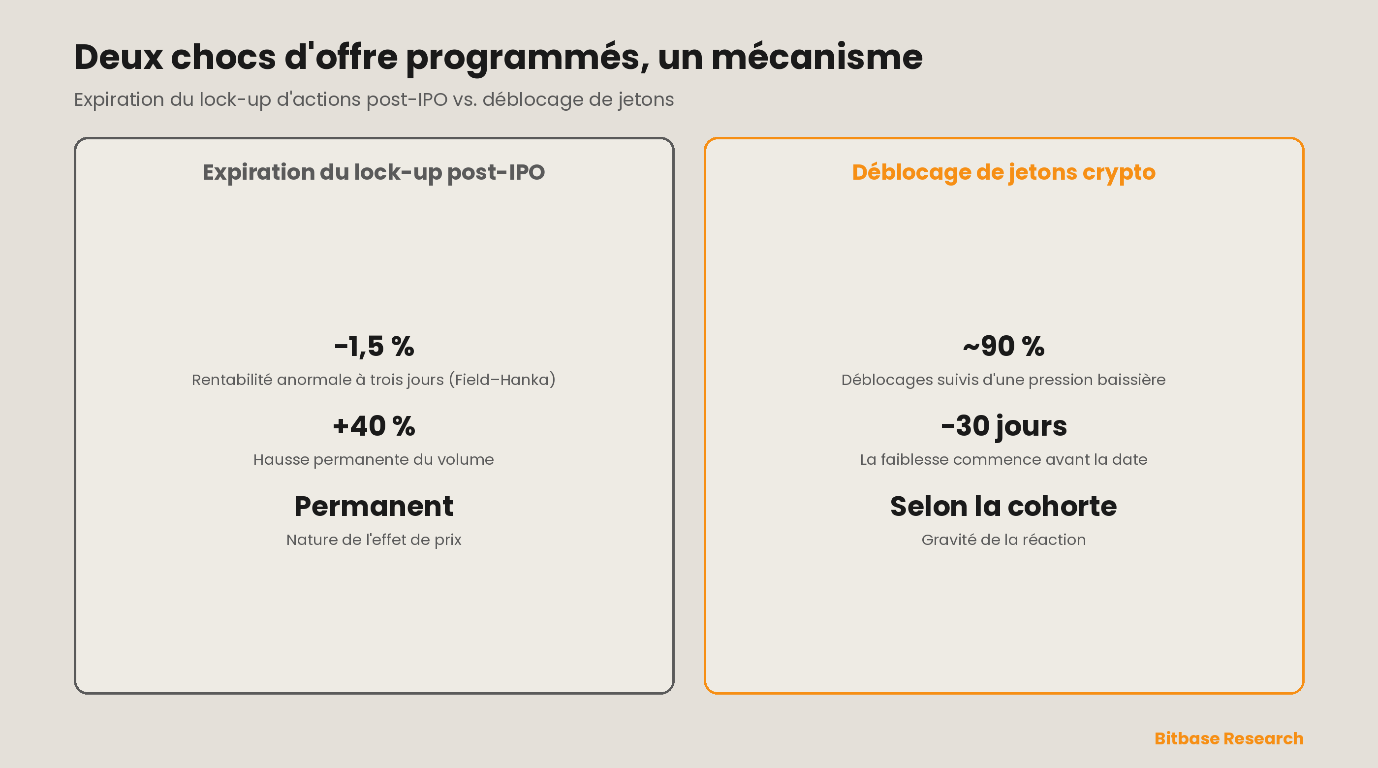Deux chocs d'offre programmés, un même mécanisme : le comportement anormal du prix et du volume autour de l'expiration des lock-ups d'actions post-IPO se transpose directement aux déblocages de jetons crypto, tous deux marquant le premier moment où l'offre des initiés peut atteindre le marché.