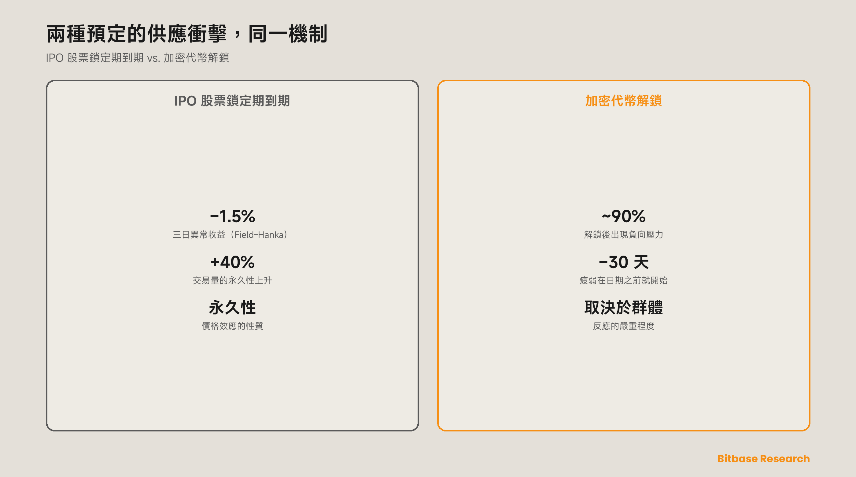 兩種預定的供應衝擊，同一機制：IPO 股票鎖定期到期前後的異常價格與成交量行為，直接映射到加密代幣解鎖——兩者都標記着內部人供應能夠抵達市場的第一刻。