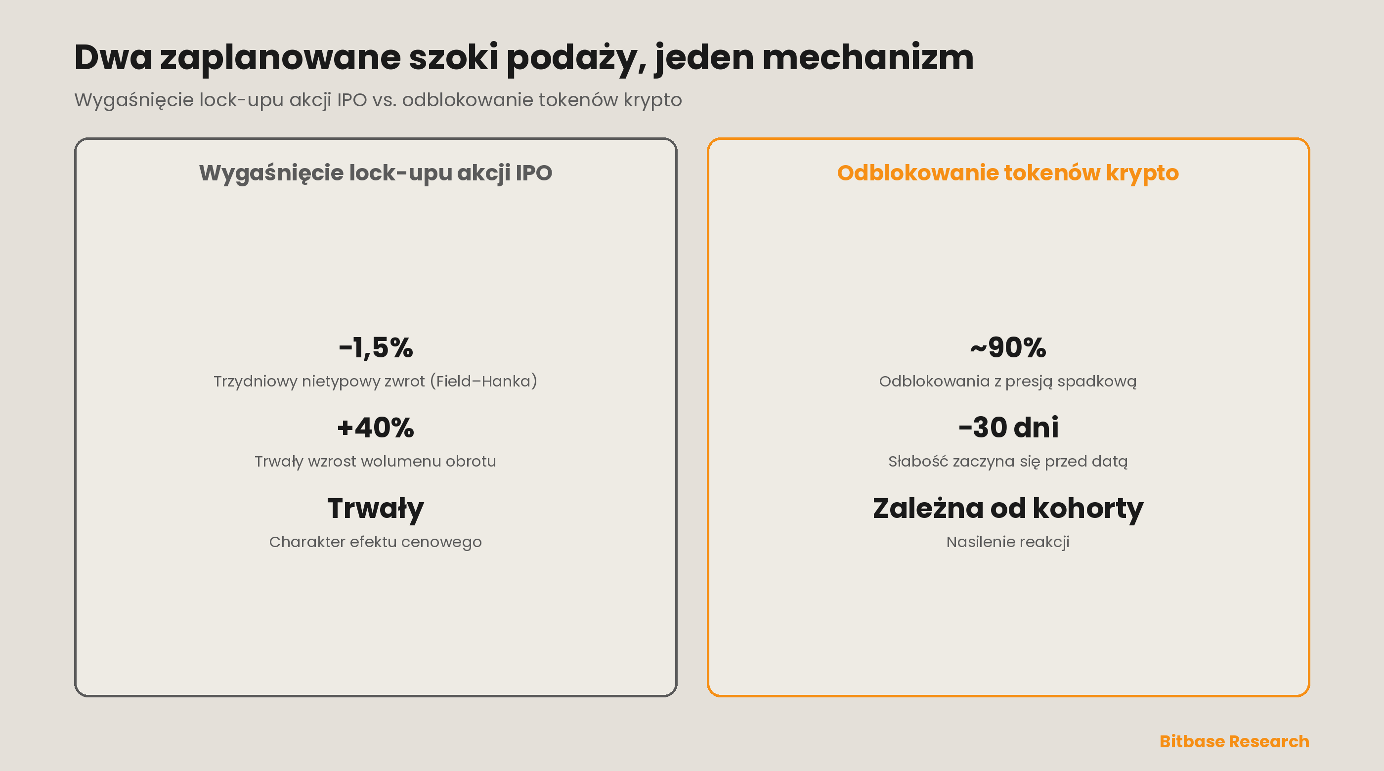 Dwa zaplanowane szoki podaży, jeden mechanizm: nietypowe zachowanie ceny i wolumenu wokół wygaśnięć lock-upów akcji IPO odwzorowuje się wprost na odblokowania tokenów krypto — oba znaczą pierwszy moment, gdy podaż insiderska może dotrzeć na rynek.