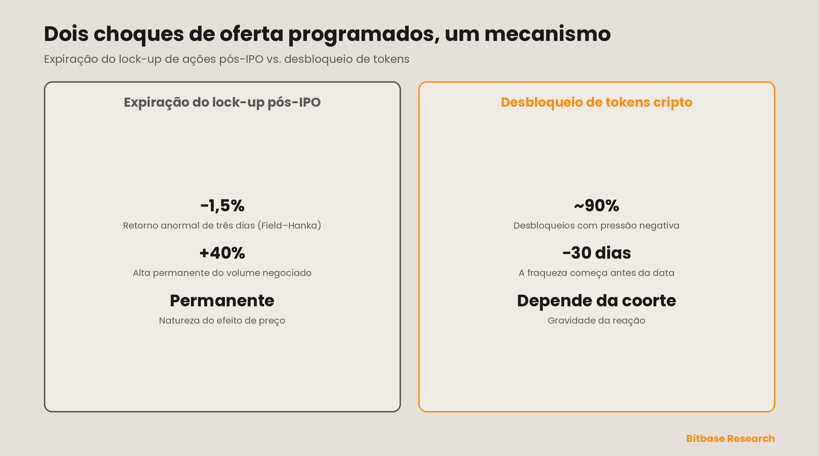 Dois choques de oferta programados, um mesmo mecanismo: o comportamento anormal de preço e volume em torno das expirações de lock-up de ações pós-IPO se transfere diretamente para os desbloqueios de tokens cripto, ambos marcando o primeiro momento em que a oferta dos insiders pode chegar ao mercado.