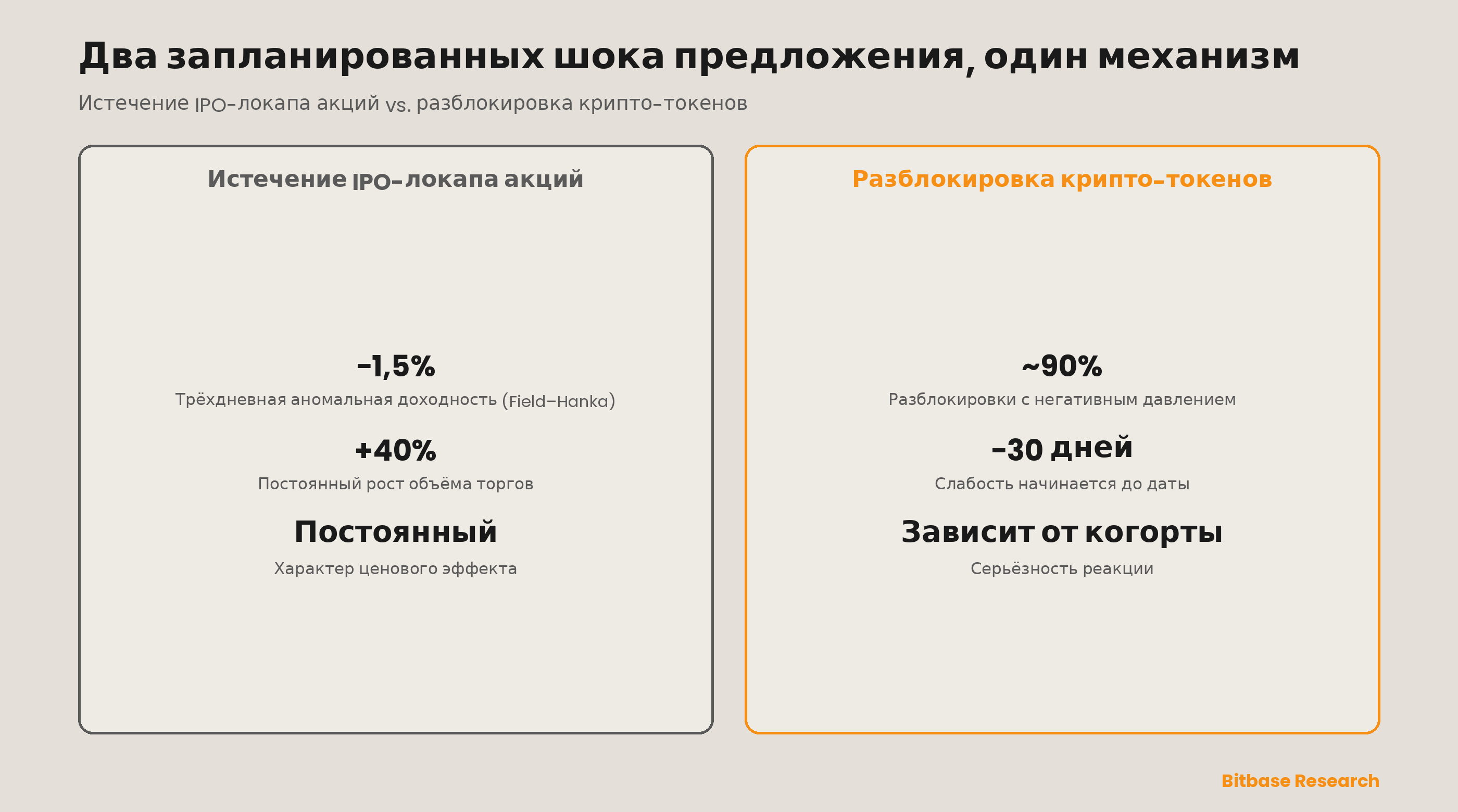 Два запланированных шока предложения, один механизм: аномальное поведение цены и объёма вокруг истечения IPO-локапов напрямую отображается на разблокировки крипто-токенов — оба знаменуют первый момент, когда инсайдерское предложение может достичь рынка.