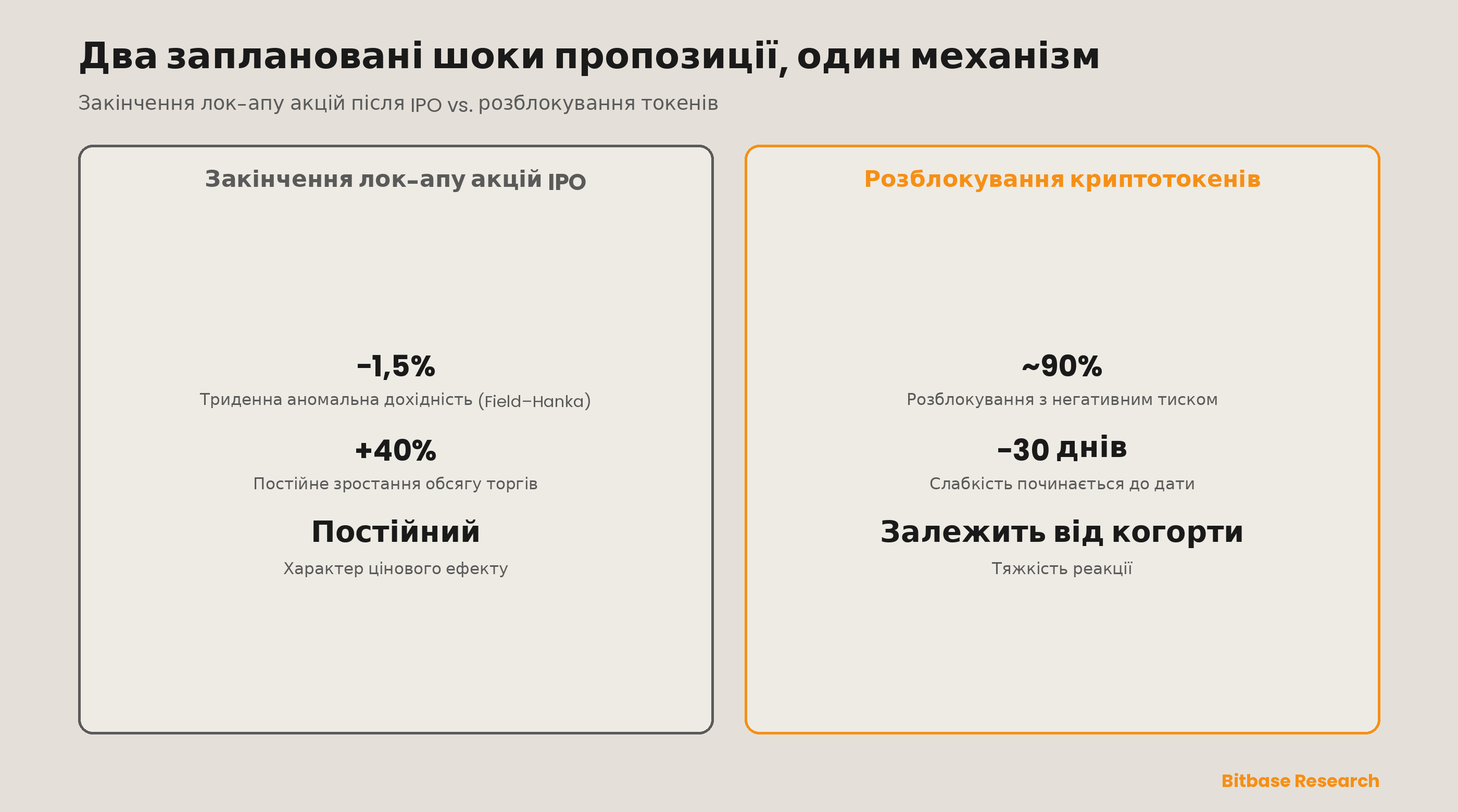 Два заплановані шоки пропозиції, один механізм: аномальна поведінка ціни й обсягу довкола закінчення лок-апів акцій після IPO прямо переноситься на розблокування криптотокенів, і обидві події позначають перший момент, коли пропозиція інсайдерів може дістатися ринку.