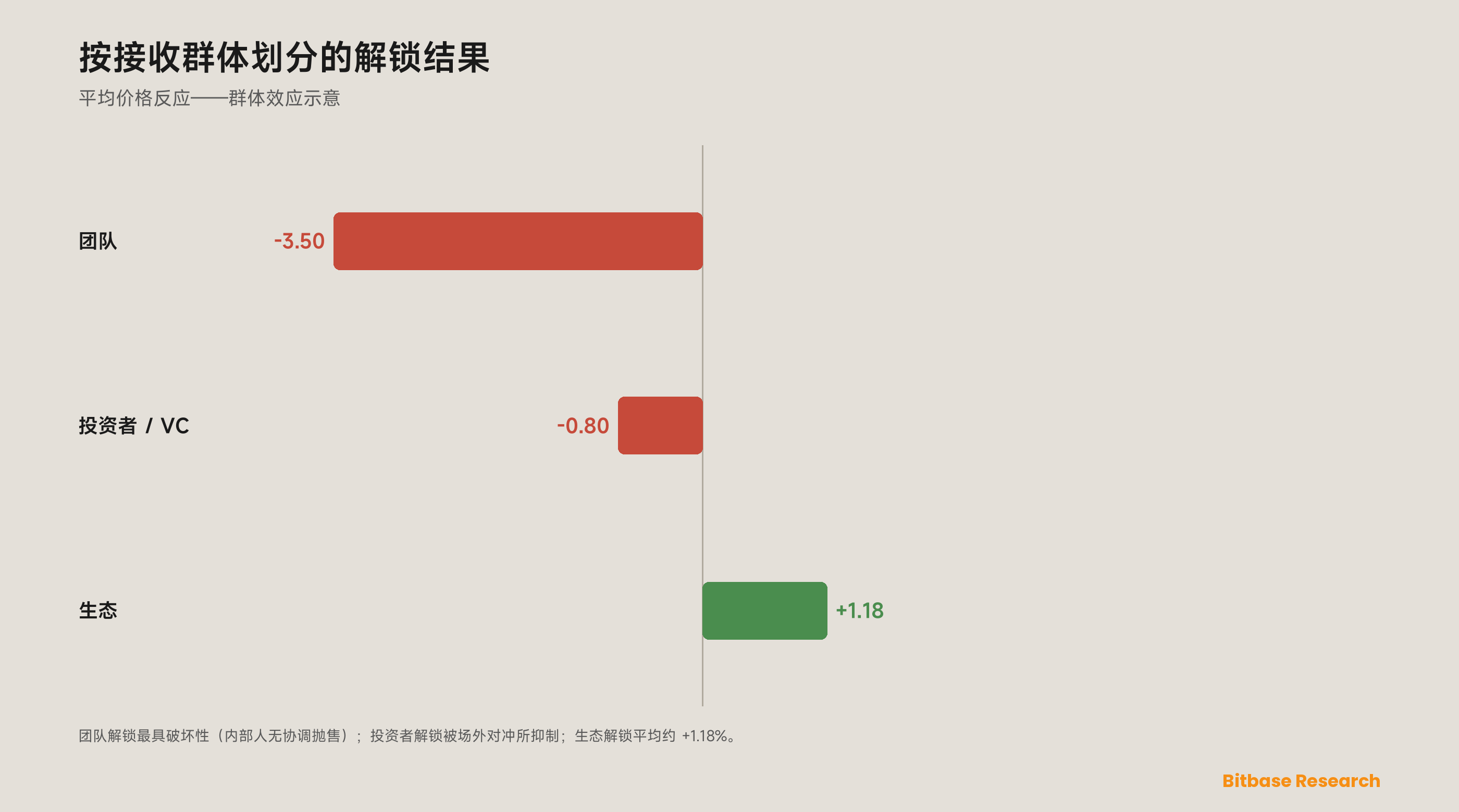 按接收群体划分的解锁结果：团队分配最具破坏性（内部人无协调卖出），投资者解锁被场外对冲抑制，而生态解锁平均为轻微正向。