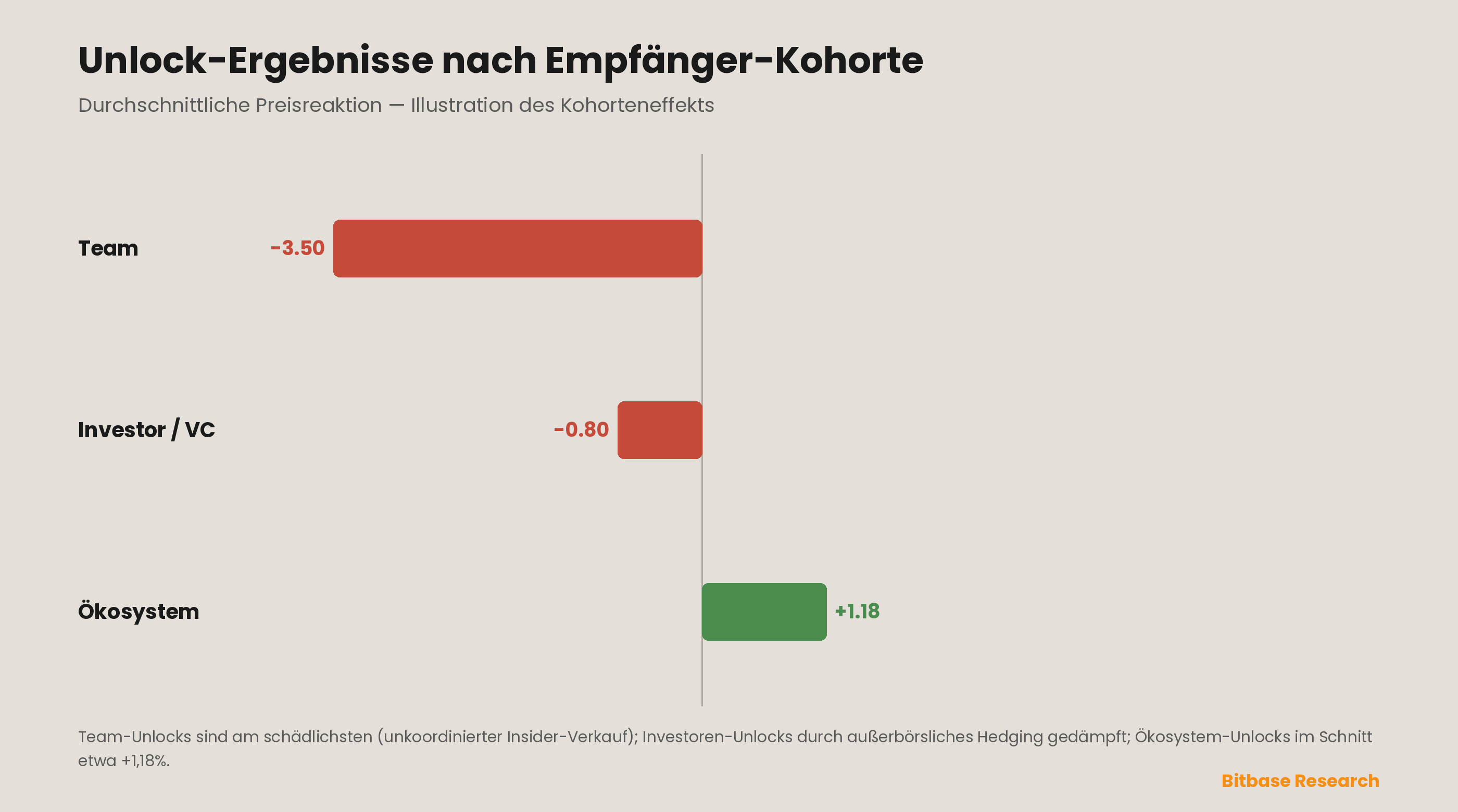 Unlock-Ergebnisse nach Empfänger-Kohorte: Team-Allokationen sind am schädlichsten (unkoordinierter Insider-Verkauf), Investoren-Unlocks durch außerbörsliches Hedging gedämpft und Ökosystem-Unlocks im Schnitt leicht positiv.