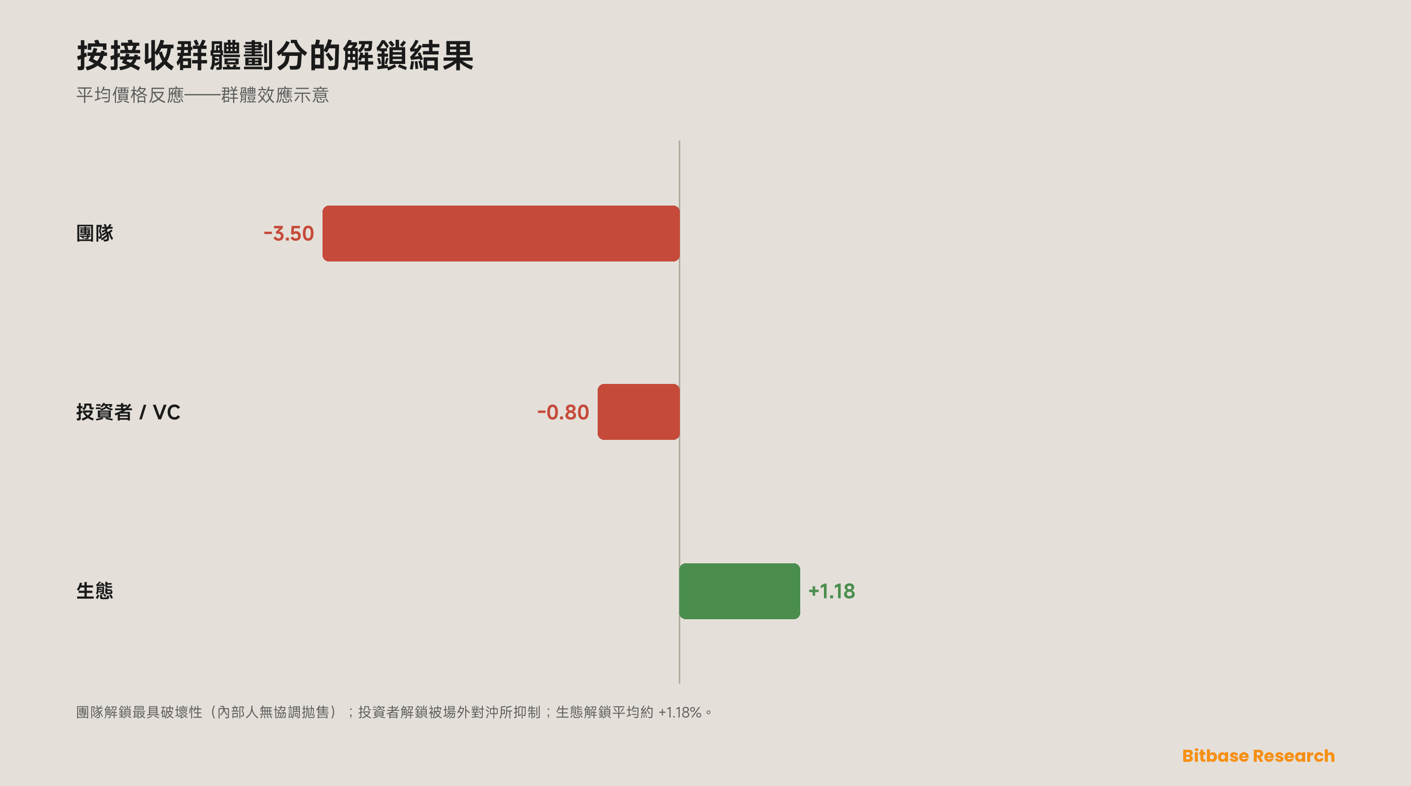 按接收羣體劃分的解鎖結果：團隊分配最具破壞性（內部人無協調賣出），投資者解鎖被場外對沖抑制，而生態解鎖平均為輕微正向。