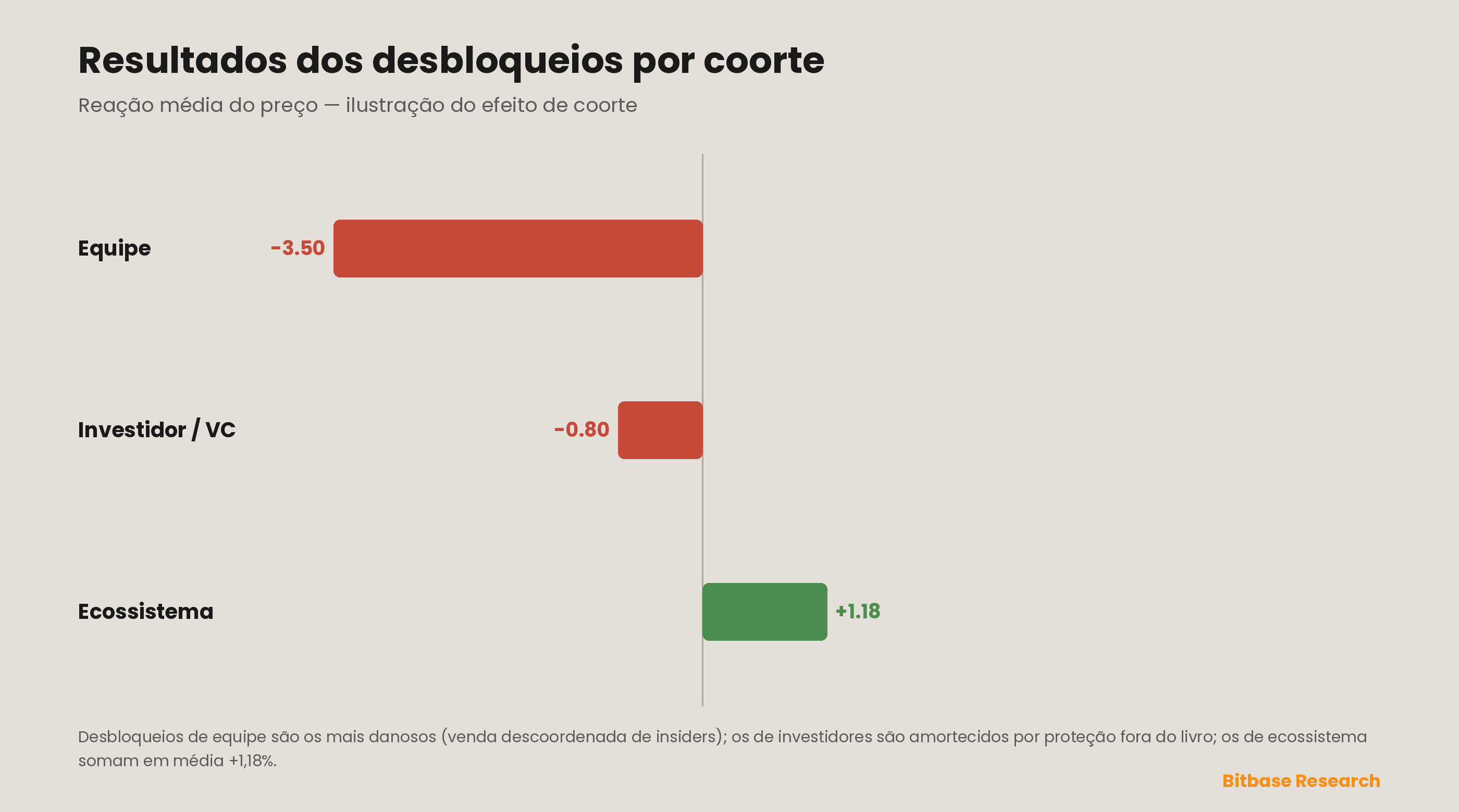 Resultados dos desbloqueios por coorte destinatária: as alocações de equipe são as mais danosas, com insiders descoordenados vendendo em uma mesma janela; os desbloqueios de investidores são amortecidos por proteção fora do livro; e os desbloqueios de ecossistema são, na média, levemente positivos.