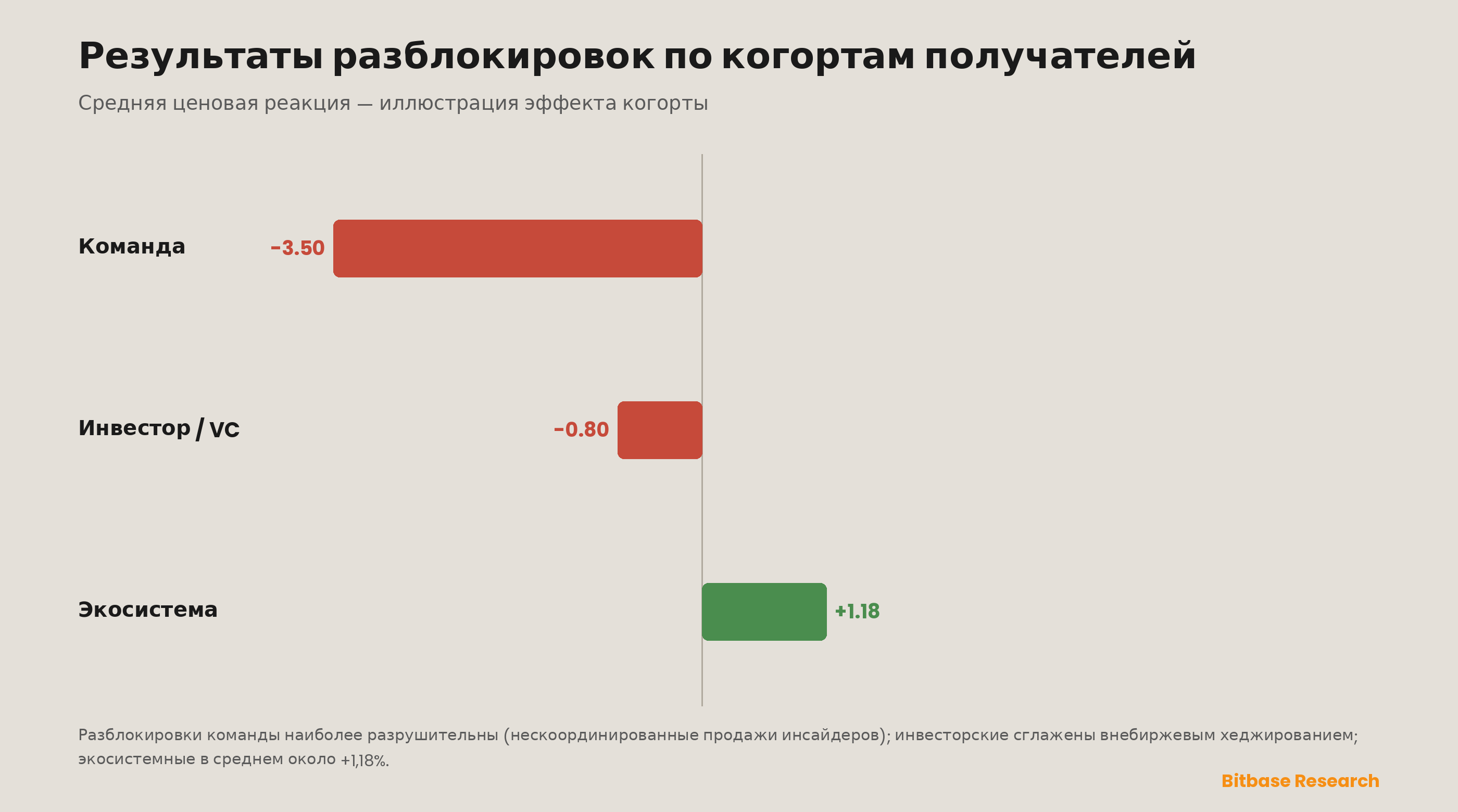 Результаты разблокировок по когортам получателей: командные доли наиболее разрушительны (нескоординированные продажи инсайдеров), инвесторские сглажены внебиржевым хеджированием, а экосистемные в среднем слегка положительны.