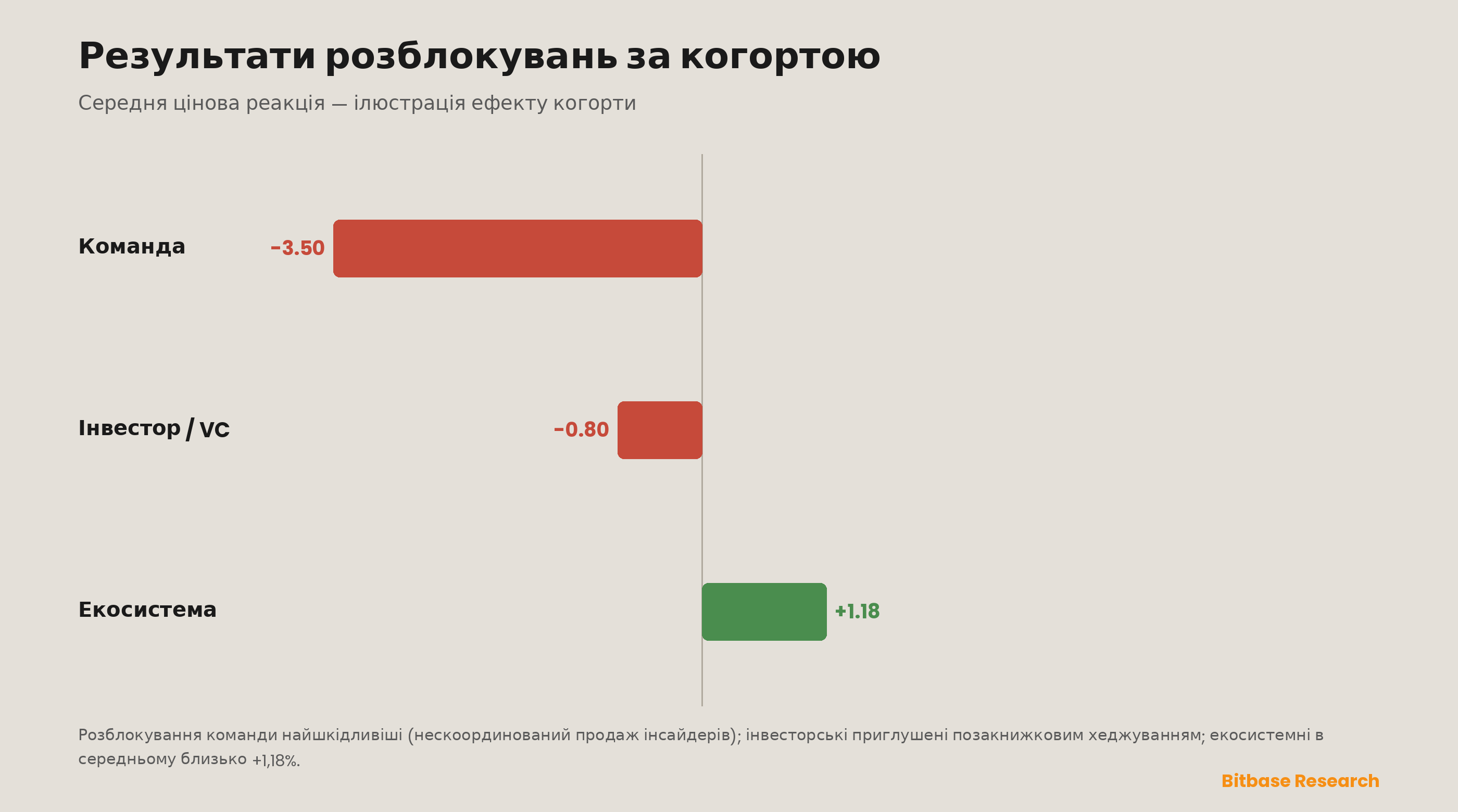 Результати розблокувань за когортою одержувачів: розподіли для команди є найшкідливішими, бо нескоординовані інсайдери продають в одному вікні; розблокування інвесторів приглушені позакнижковим хеджуванням; а екосистемні розблокування в середньому злегка позитивні.