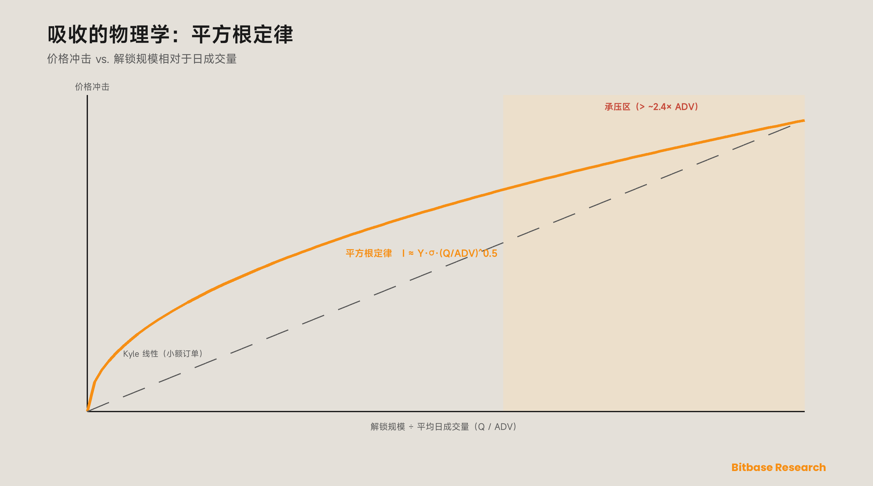 吸收的平方根定律：对小额订单，冲击大致线性（Kyle 的 lambda）；但对大额元订单，它成为订单规模相对于日成交量的凹函数，承压区始于解锁为 ADV 的较大倍数处。