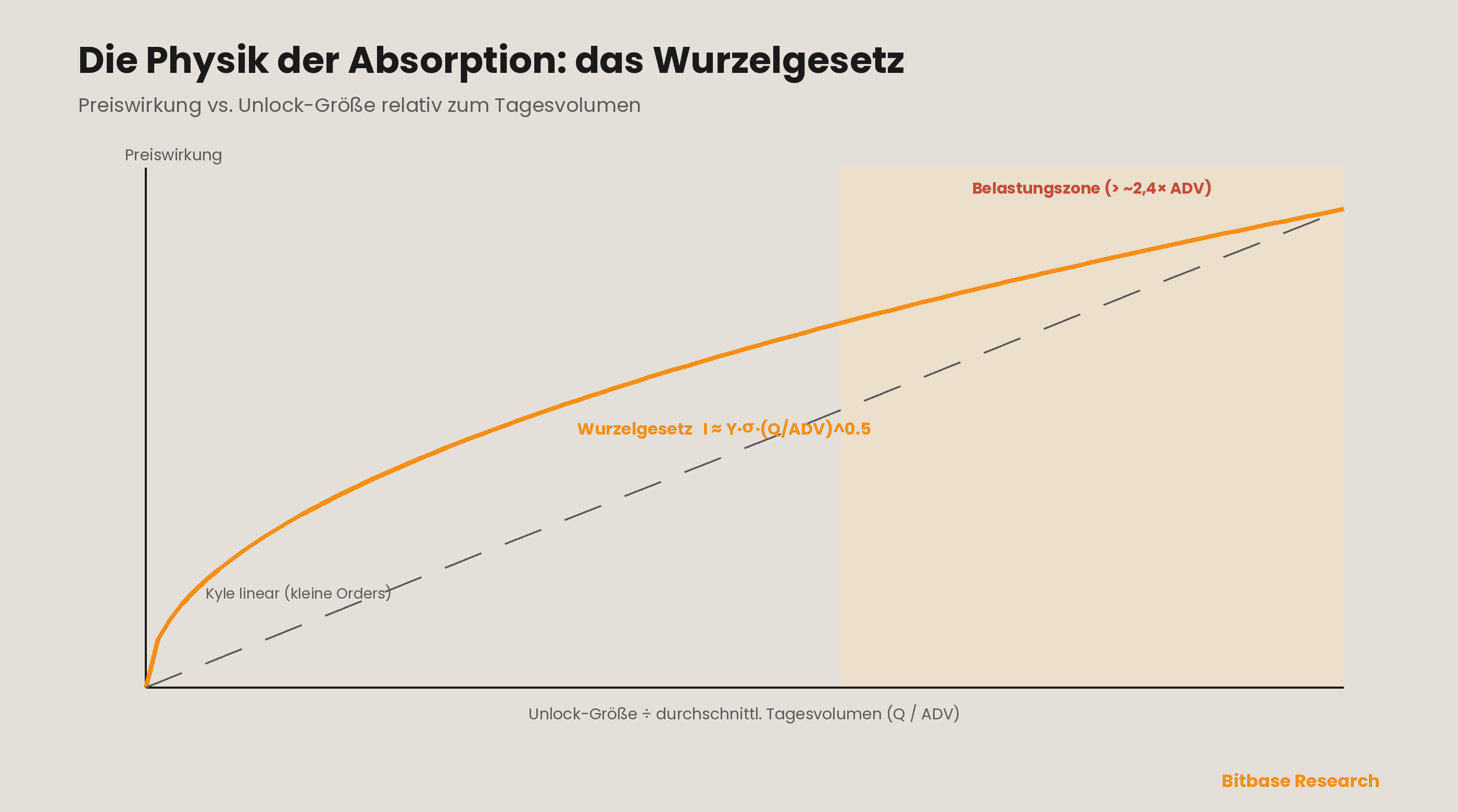 Das Wurzelgesetz des Markt-Impacts: für kleine Orders ist der Impact grob linear (Kyles Lambda), aber für große Meta-Orders wird er zu einer konkaven Funktion der Ordergröße relativ zum Tagesvolumen, und die Belastungszone beginnt, wo ein Unlock ein großes Vielfaches des ADV ist.