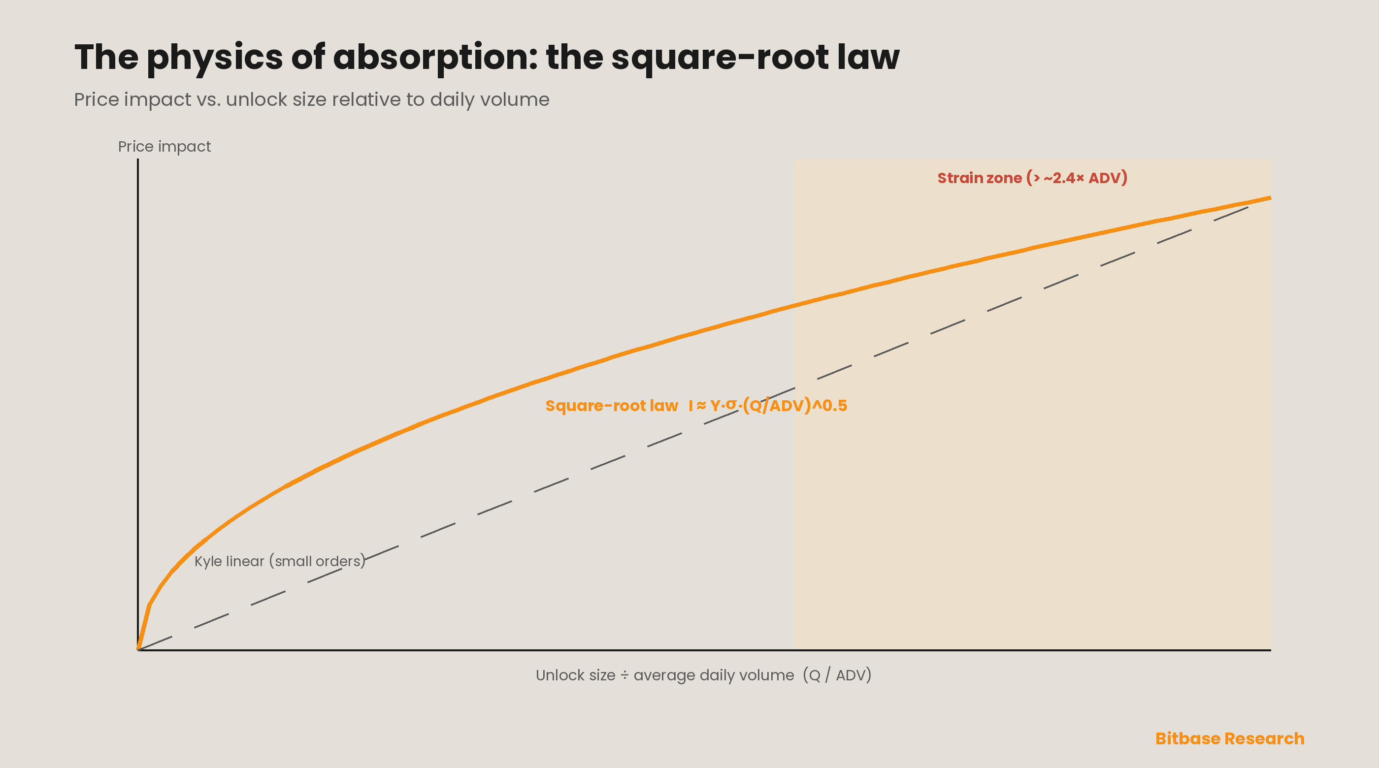 The square-root law of market impact: for small orders impact is roughly linear (Kyle's lambda), but for large meta-orders it becomes a concave function of order size relative to daily volume, with the strain zone beginning where an unlock is a large multiple of ADV.