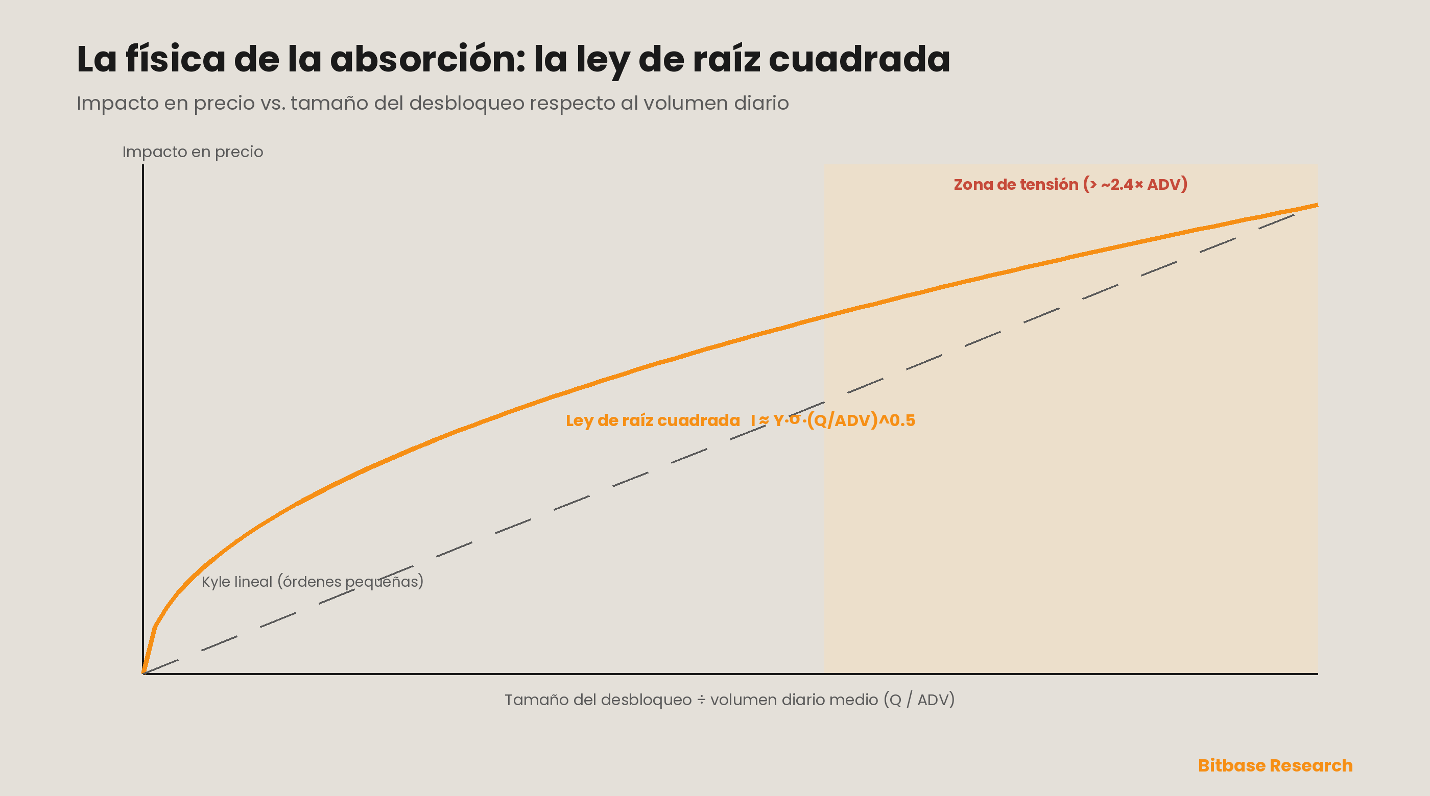 La ley de raíz cuadrada del impacto de mercado: para órdenes pequeñas el impacto es aproximadamente lineal (la lambda de Kyle), pero para metaórdenes grandes se convierte en una función cóncava del tamaño de la orden respecto al volumen diario, con la zona de tensión empezando allí donde un desbloqueo equivale a un múltiplo elevado del volumen diario medio.