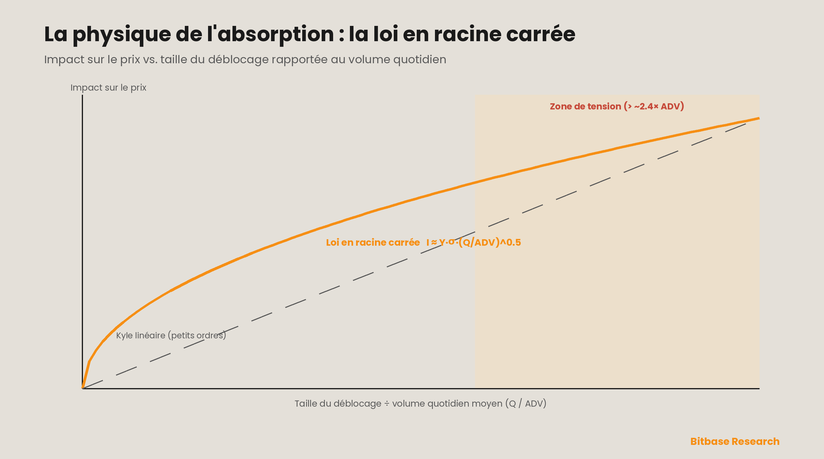 La loi en racine carrée de l'impact de marché : pour les petits ordres l'impact est à peu près linéaire (le lambda de Kyle), mais pour les grands méta-ordres il devient une fonction concave de la taille de l'ordre rapportée au volume quotidien, la zone de tension commençant là où un déblocage représente un multiple élevé du volume quotidien moyen.